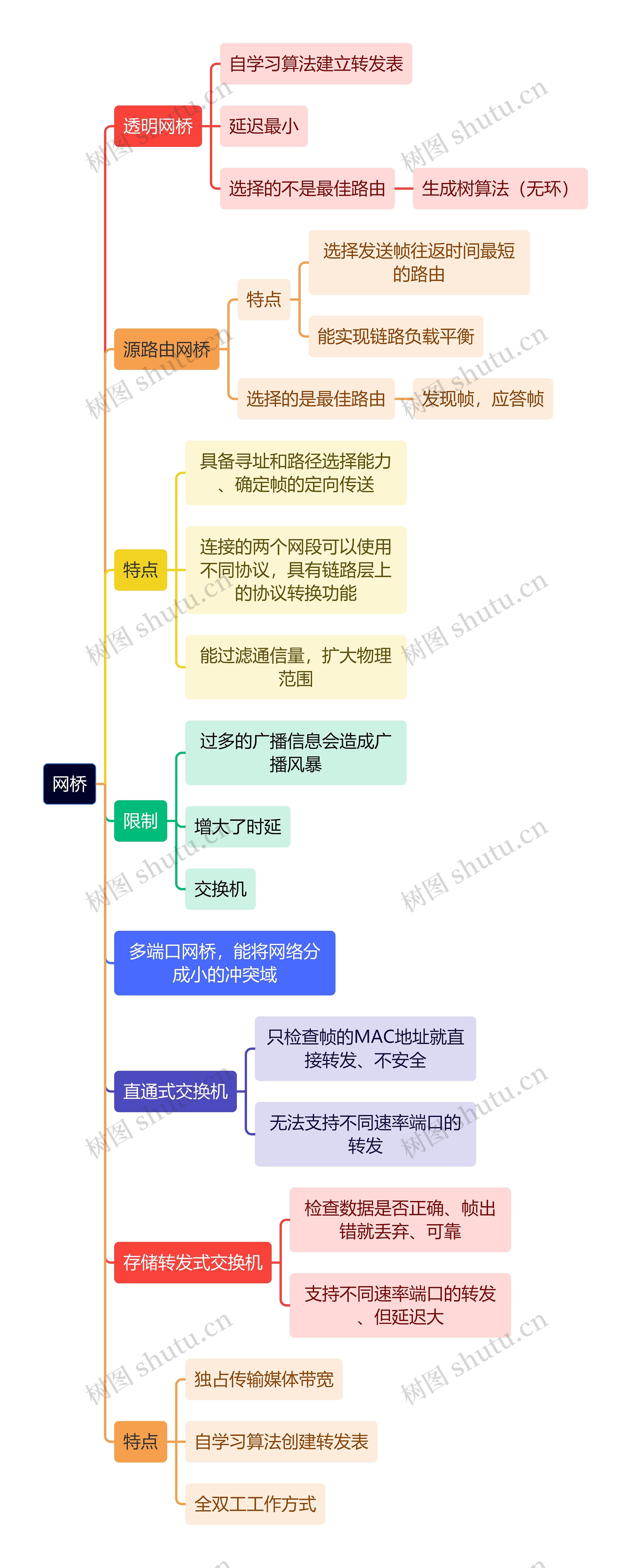 计算机知识网桥思维导图