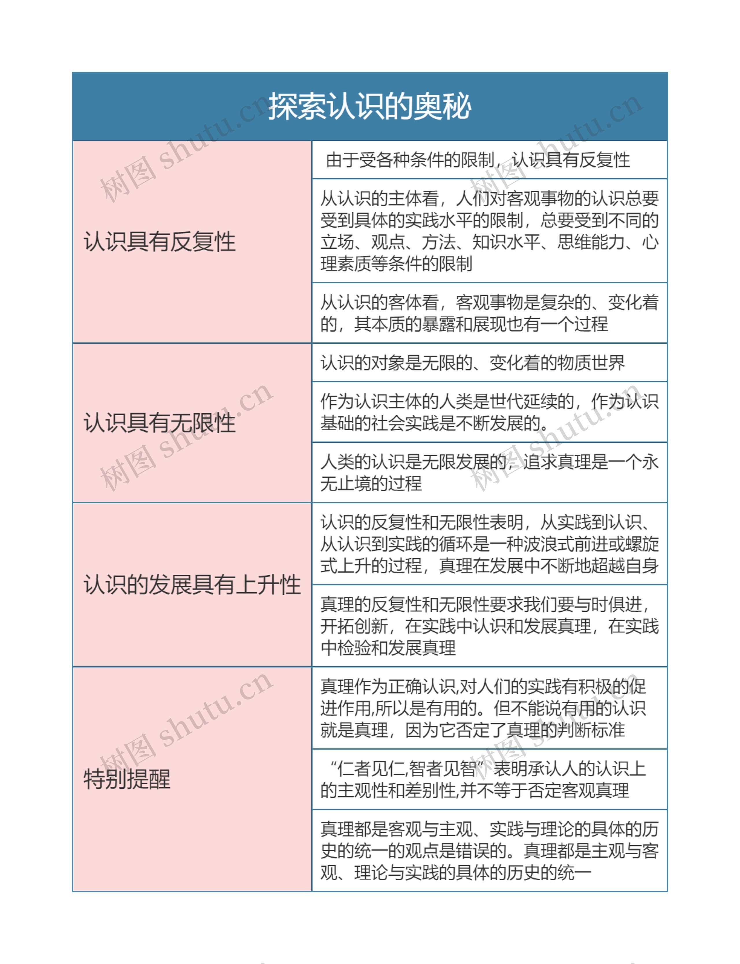 部编版政治必修四第二单元探索认识的奥秘思维导图