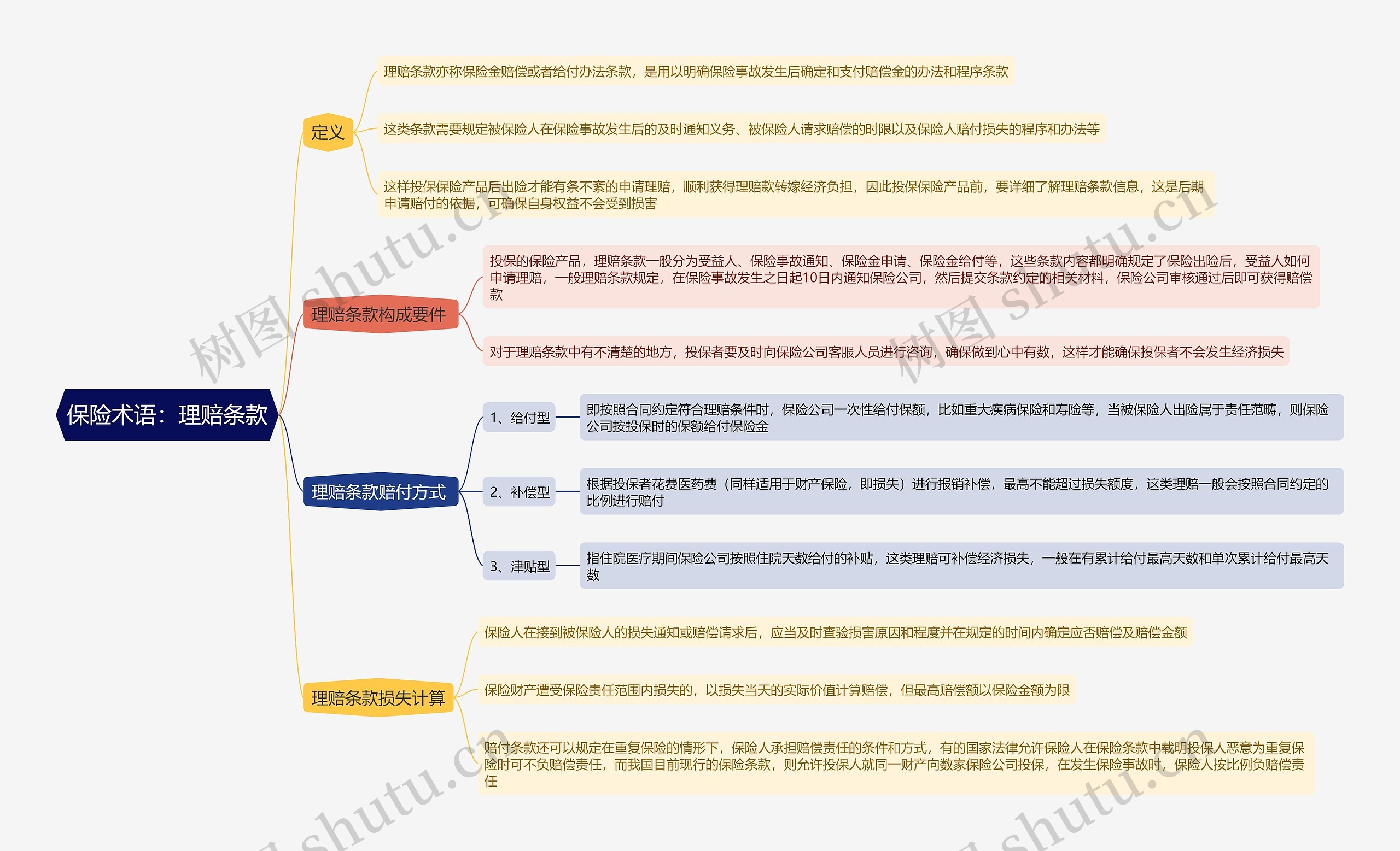 保险术语：理赔条款