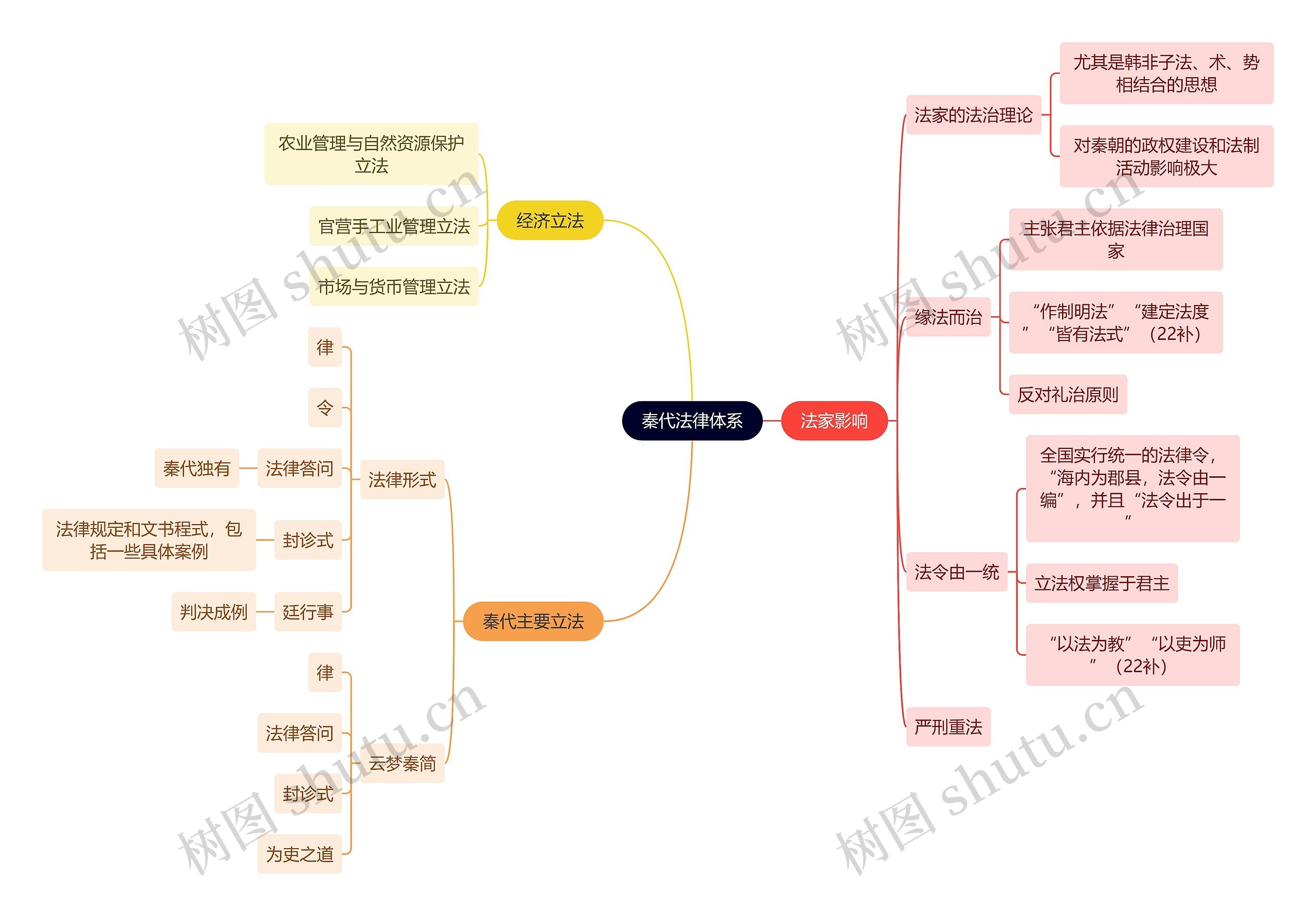 法学知识秦代法律体系思维导图