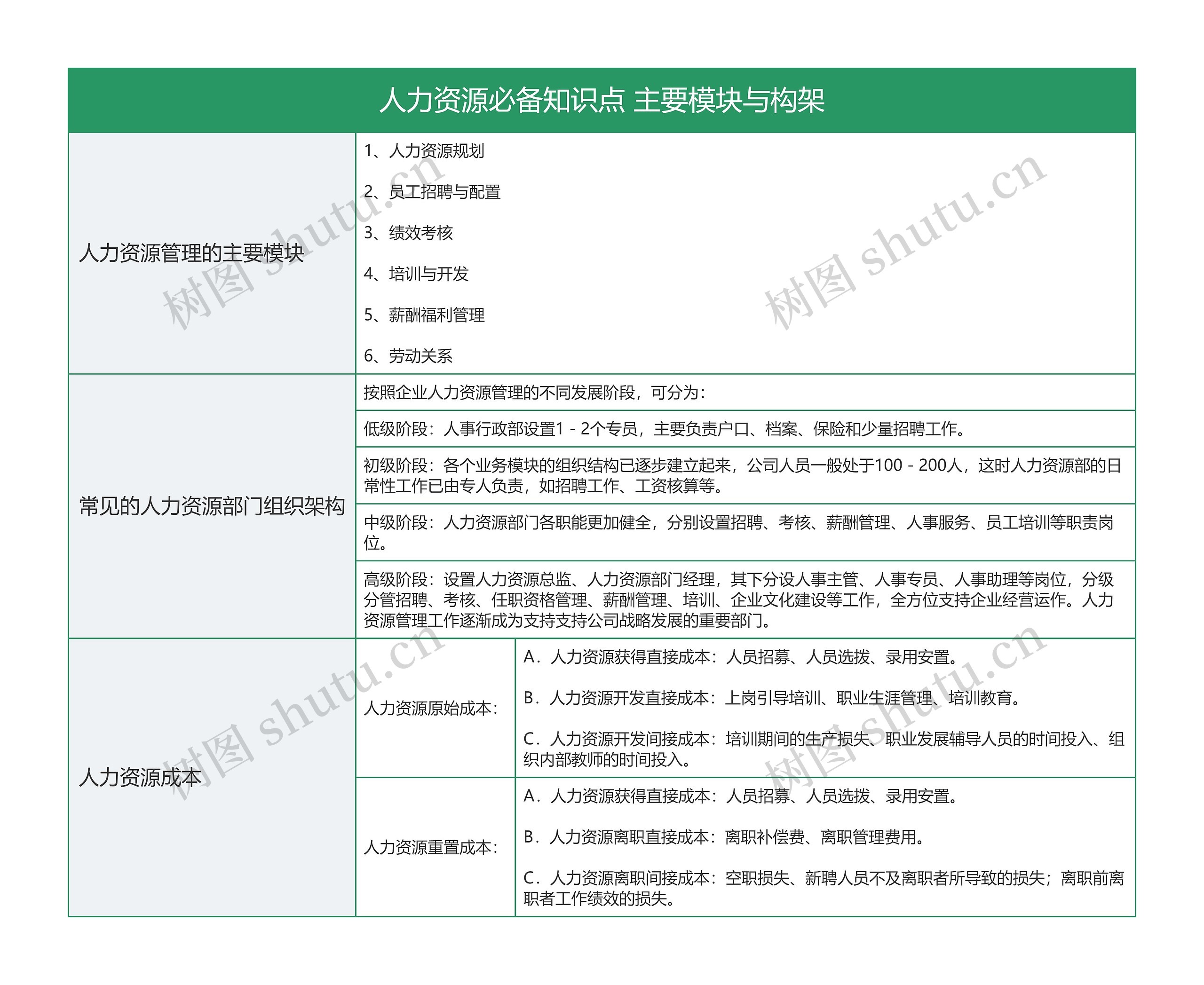 人力资源必备知识点 主要模块与构架