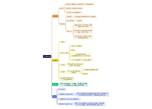 法学知识不当得利之债思维导图