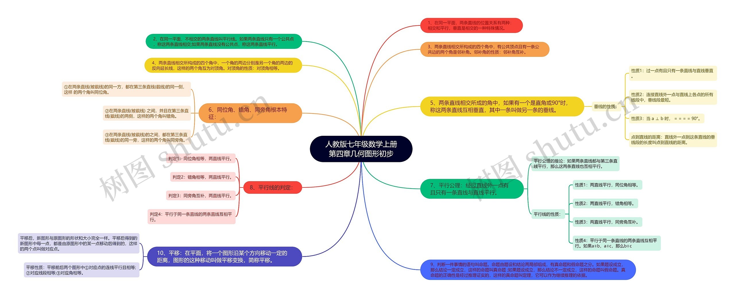 人教版七年级数学上册第四章几何图形初步思维导图