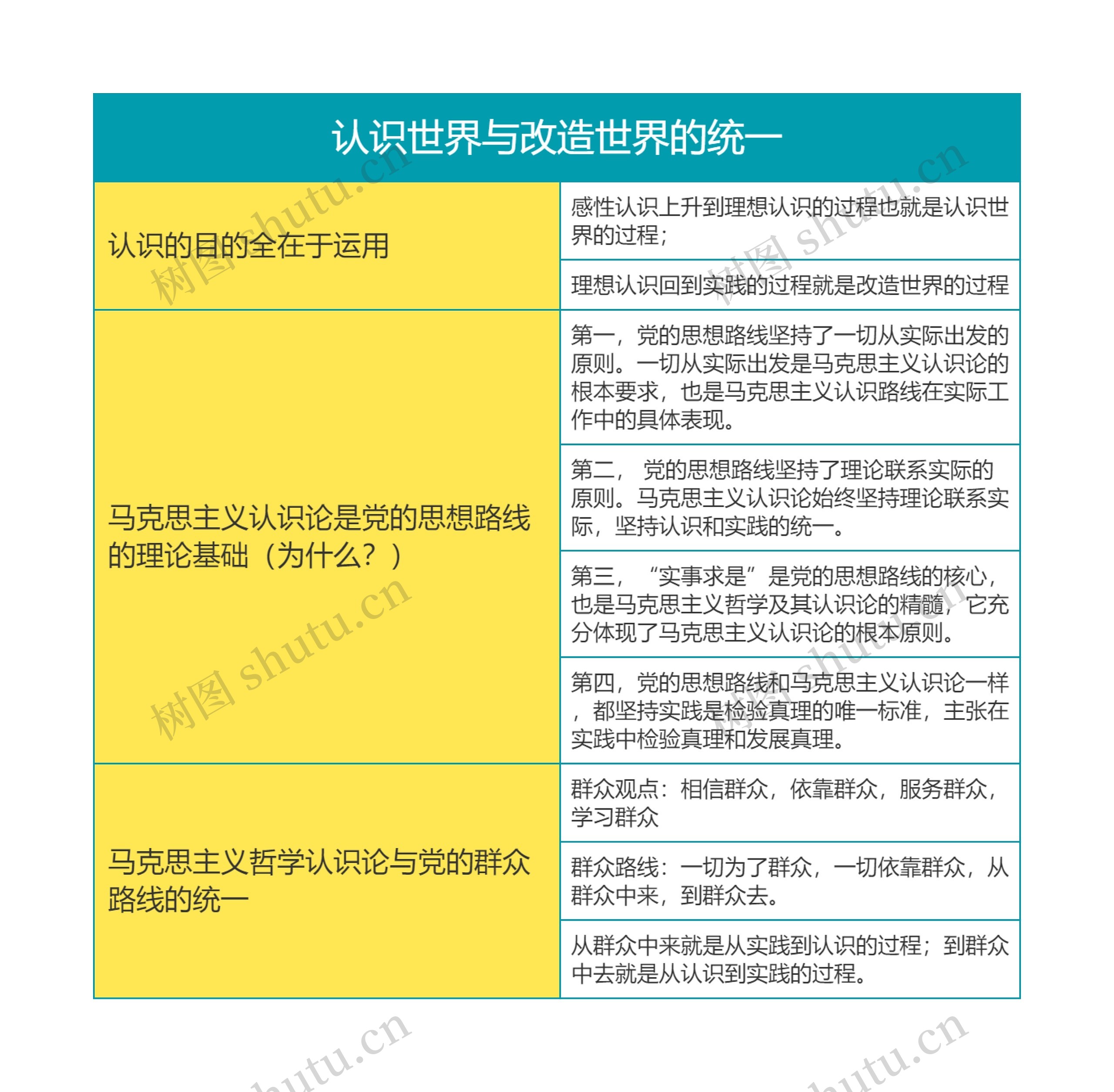 马克思主义基本原理认识世界与改造世界的统一思维导图