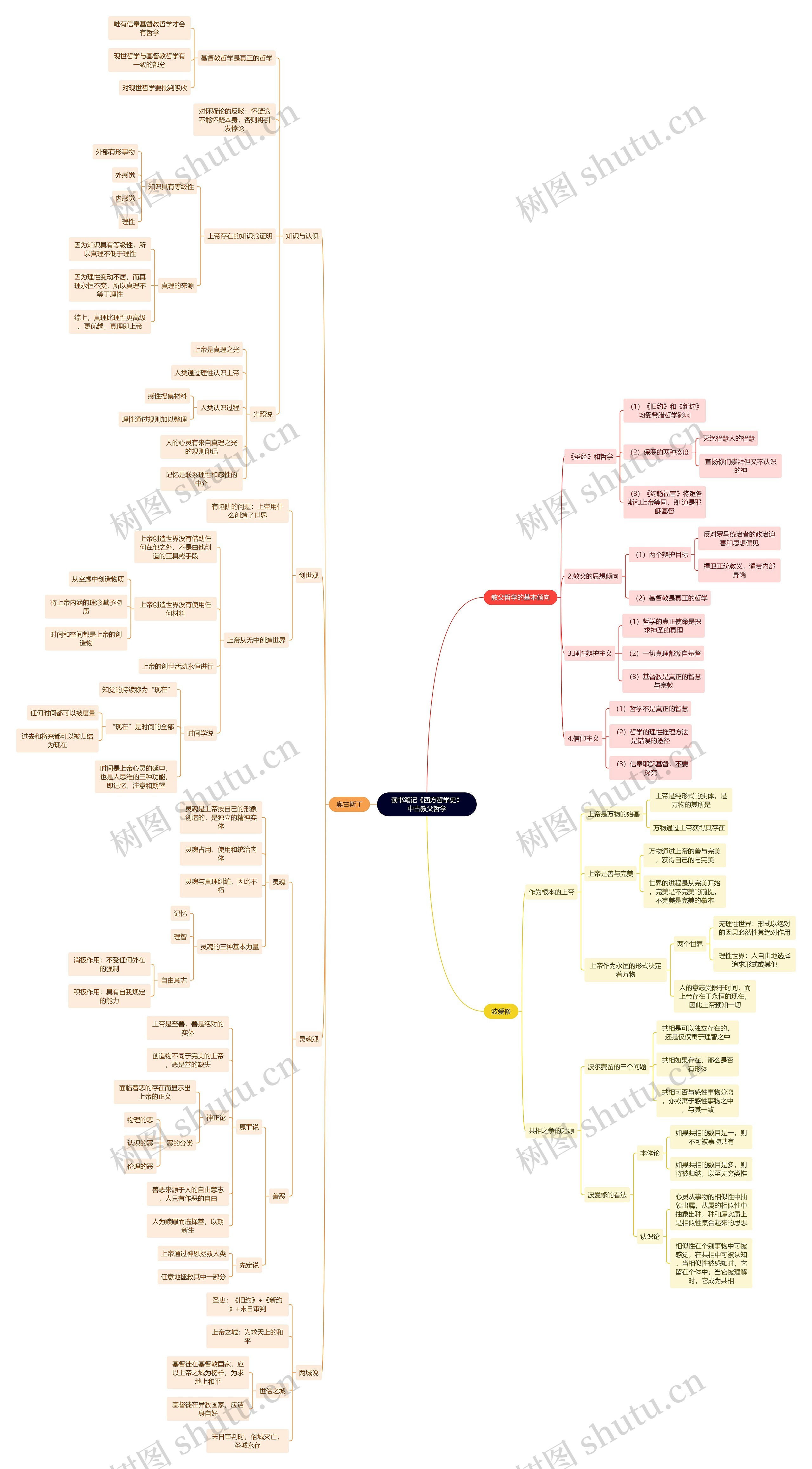 读书笔记《西方哲学史》中古教父哲学思维导图