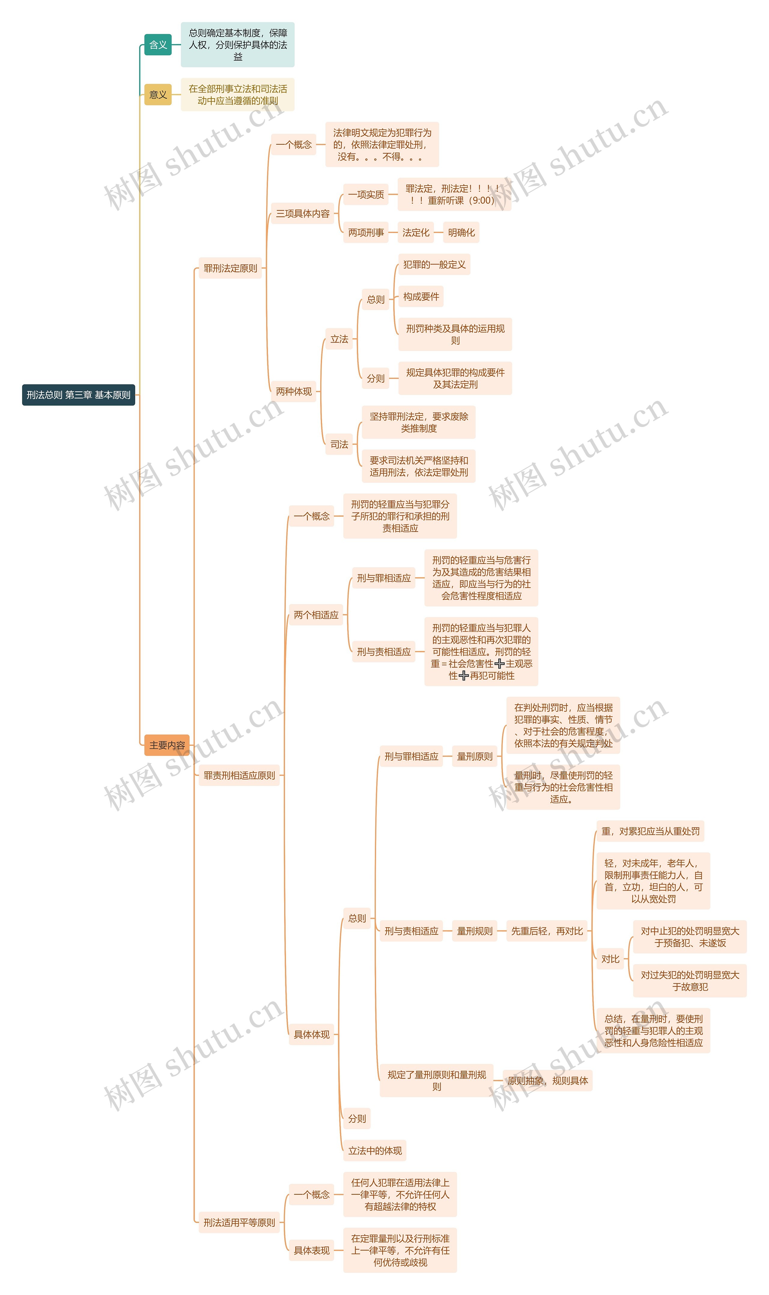 刑法总则 第三章 基本原则思维导图高清图 刑法总则 第三章 基本原则思维导图
