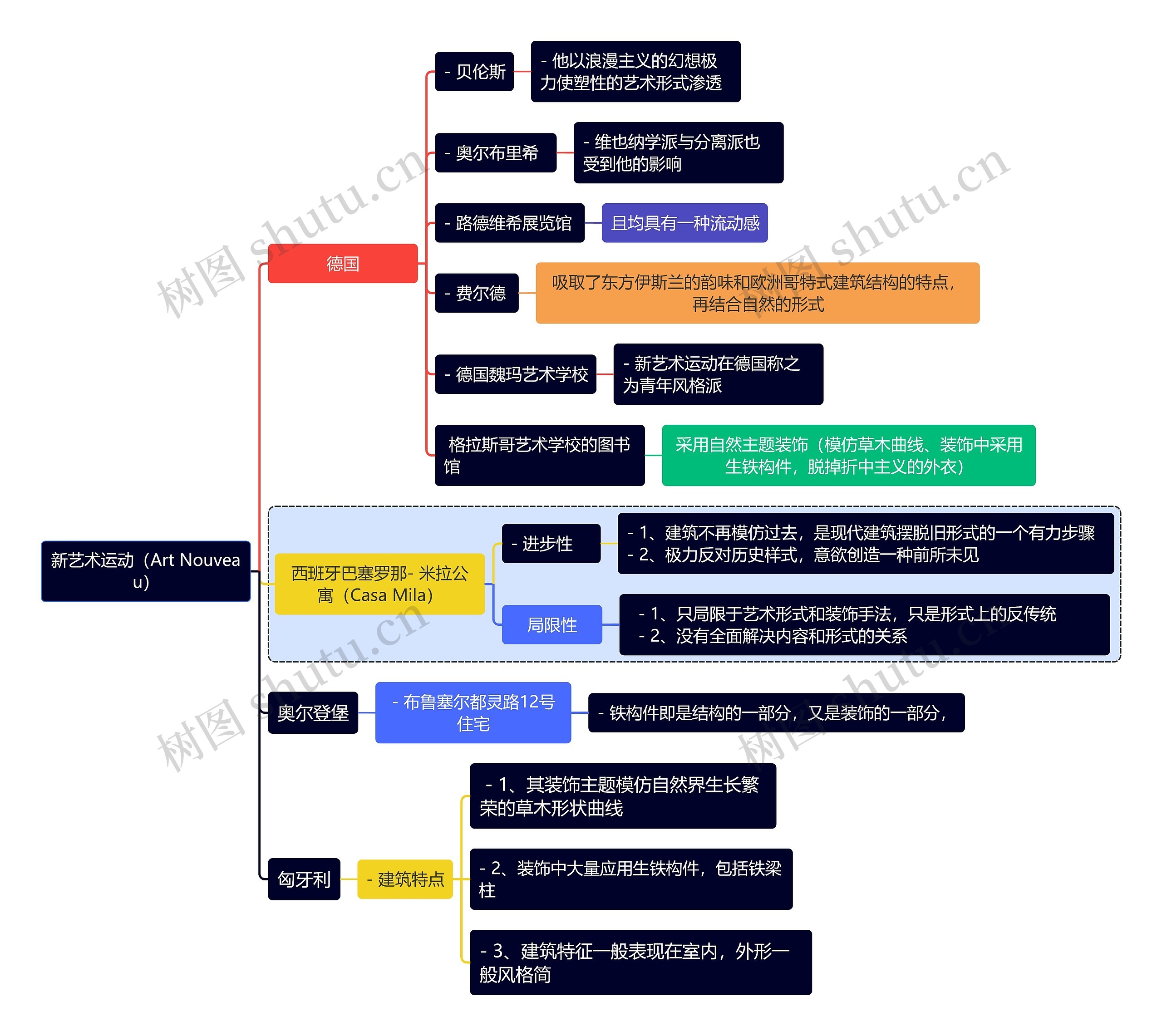 建筑学知识新艺术运动（Art Nouveau）思维导图