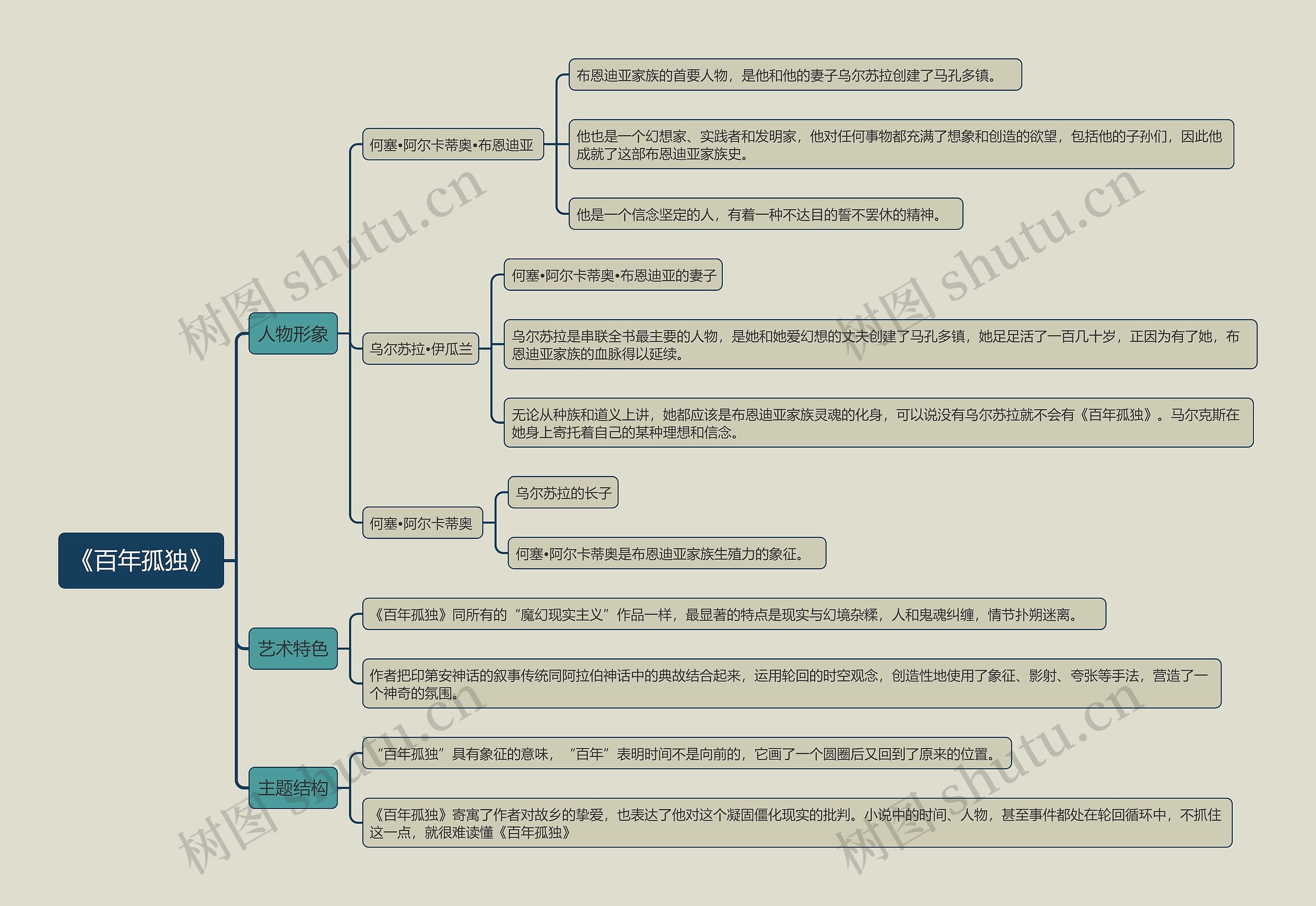 《百年孤独》思维导图