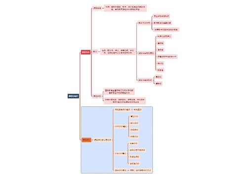 初中教育课程的组织思维导图