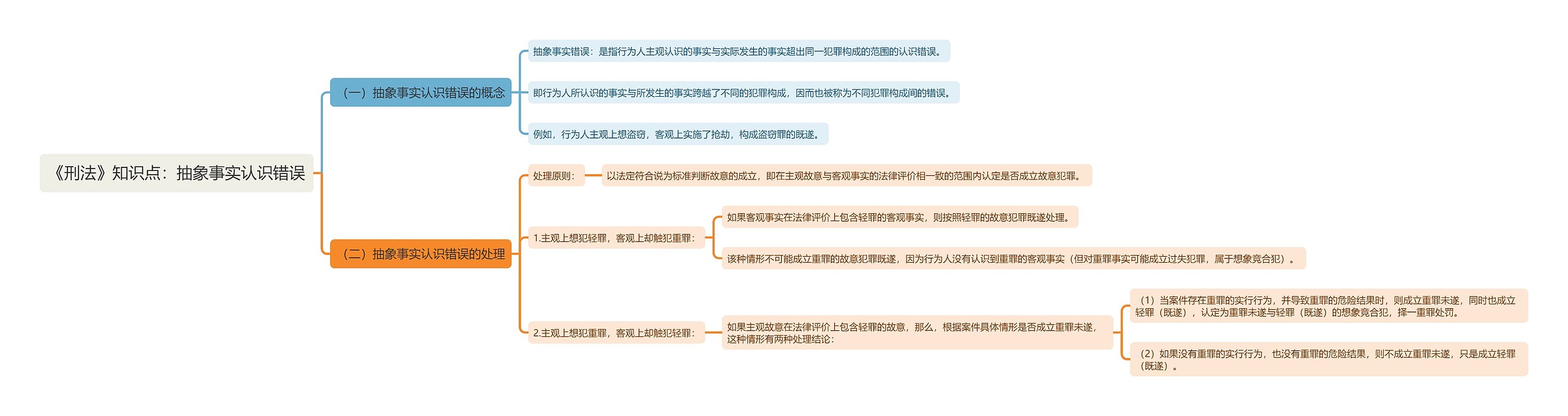 《刑法》知识点：抽象事实认识错误思维导图