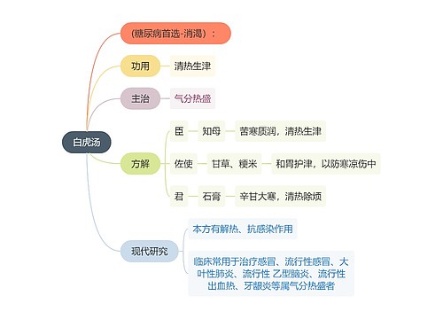 中医知识白虎汤思维导图