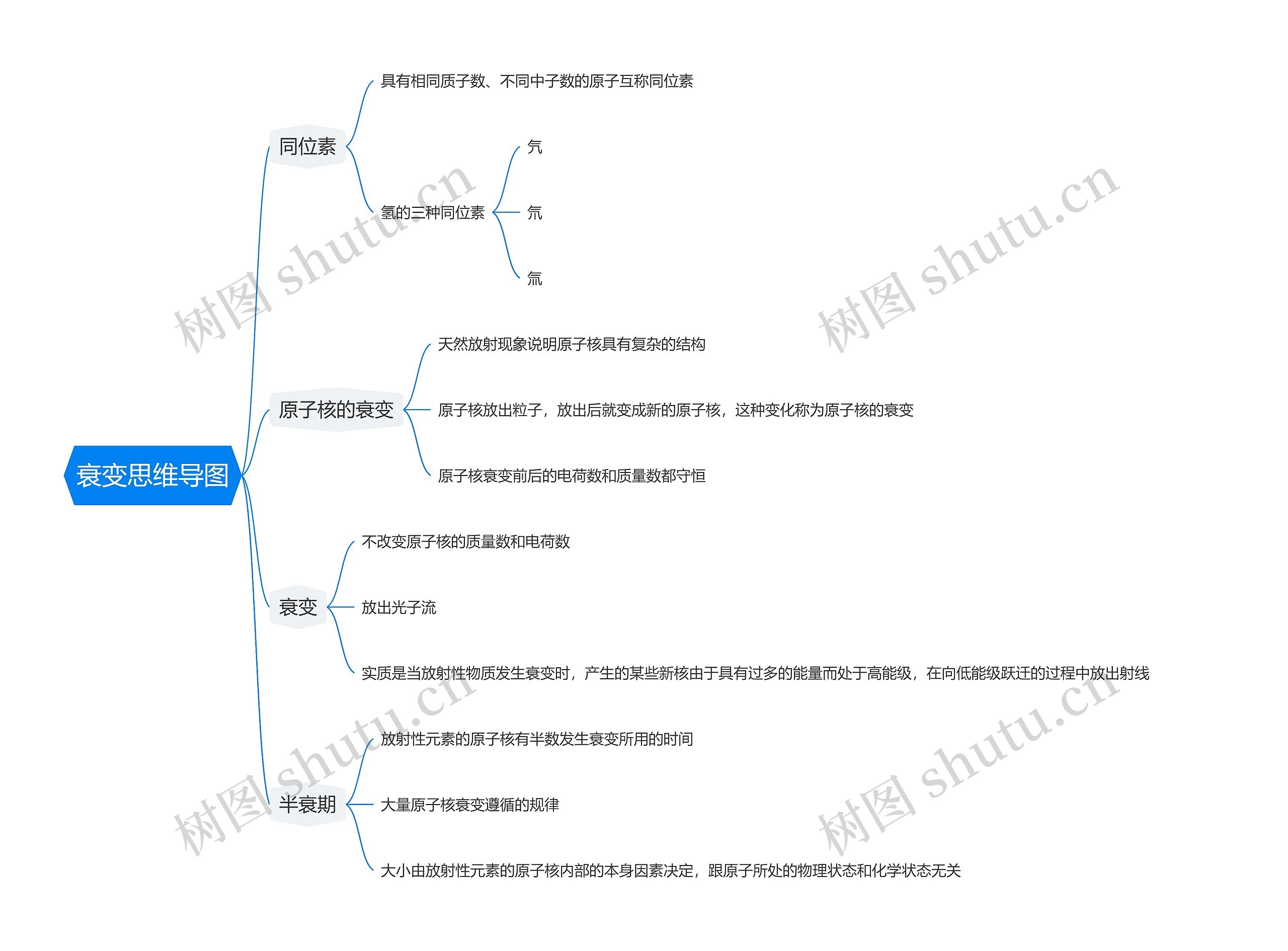 衰变思维导图高清图 衰变思维导图