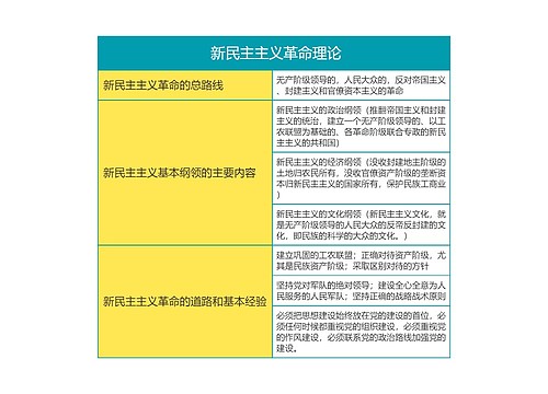 毛概第二章 新民主主义革命理论思维导图