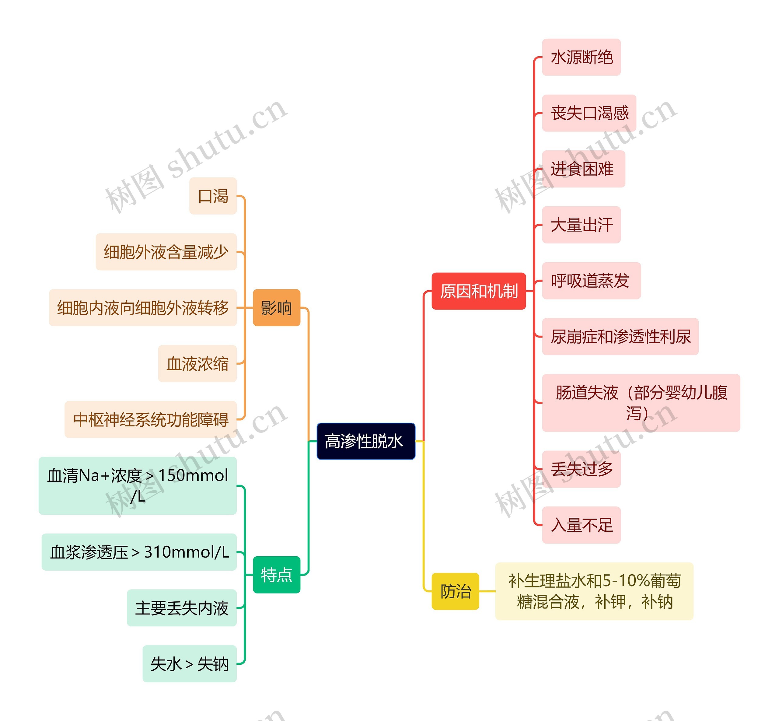 医学知识高渗性脱水思维导图