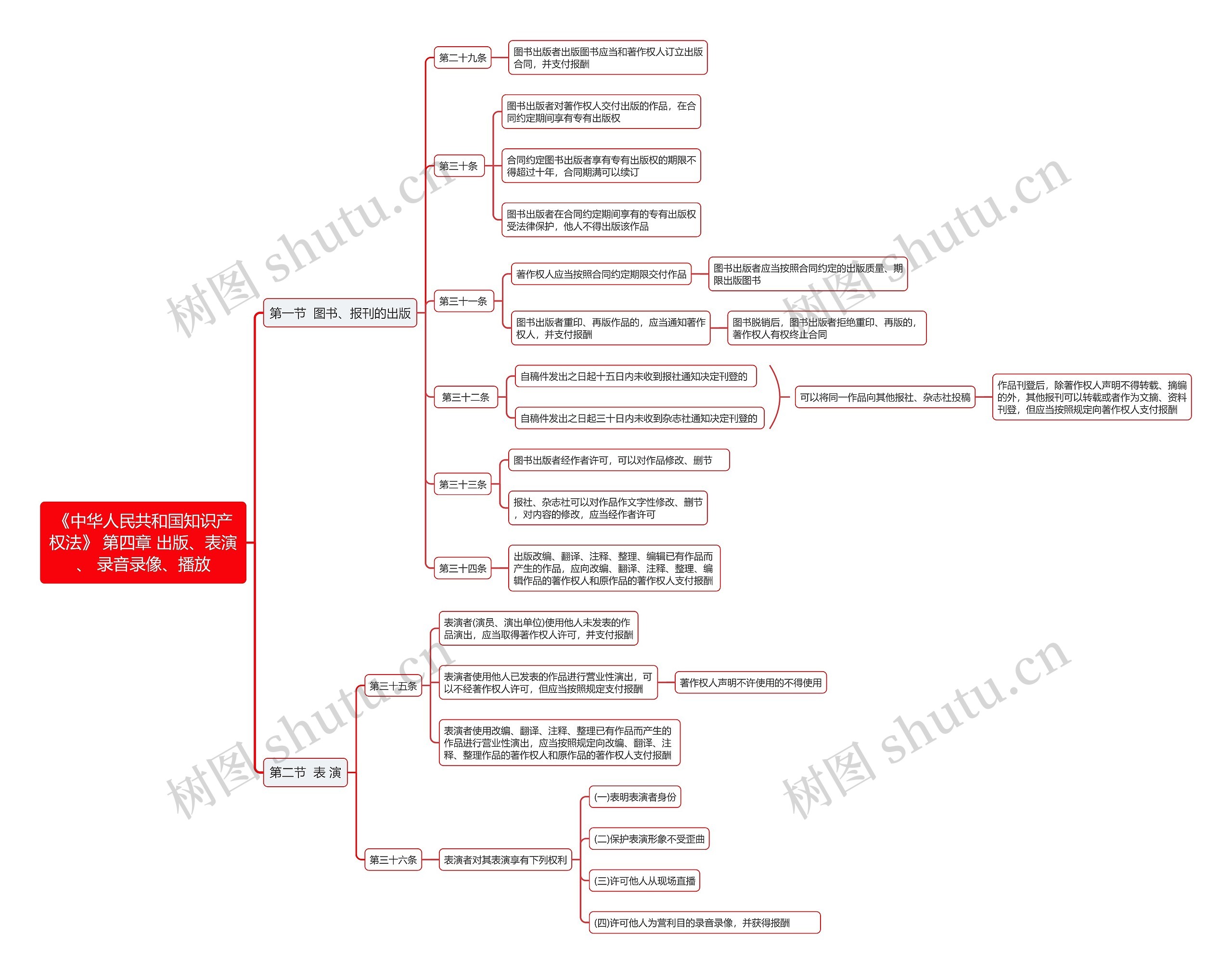 《中华人民共和国知识产权法》 第四章 出版、表演、
录音录像、播放思维导图