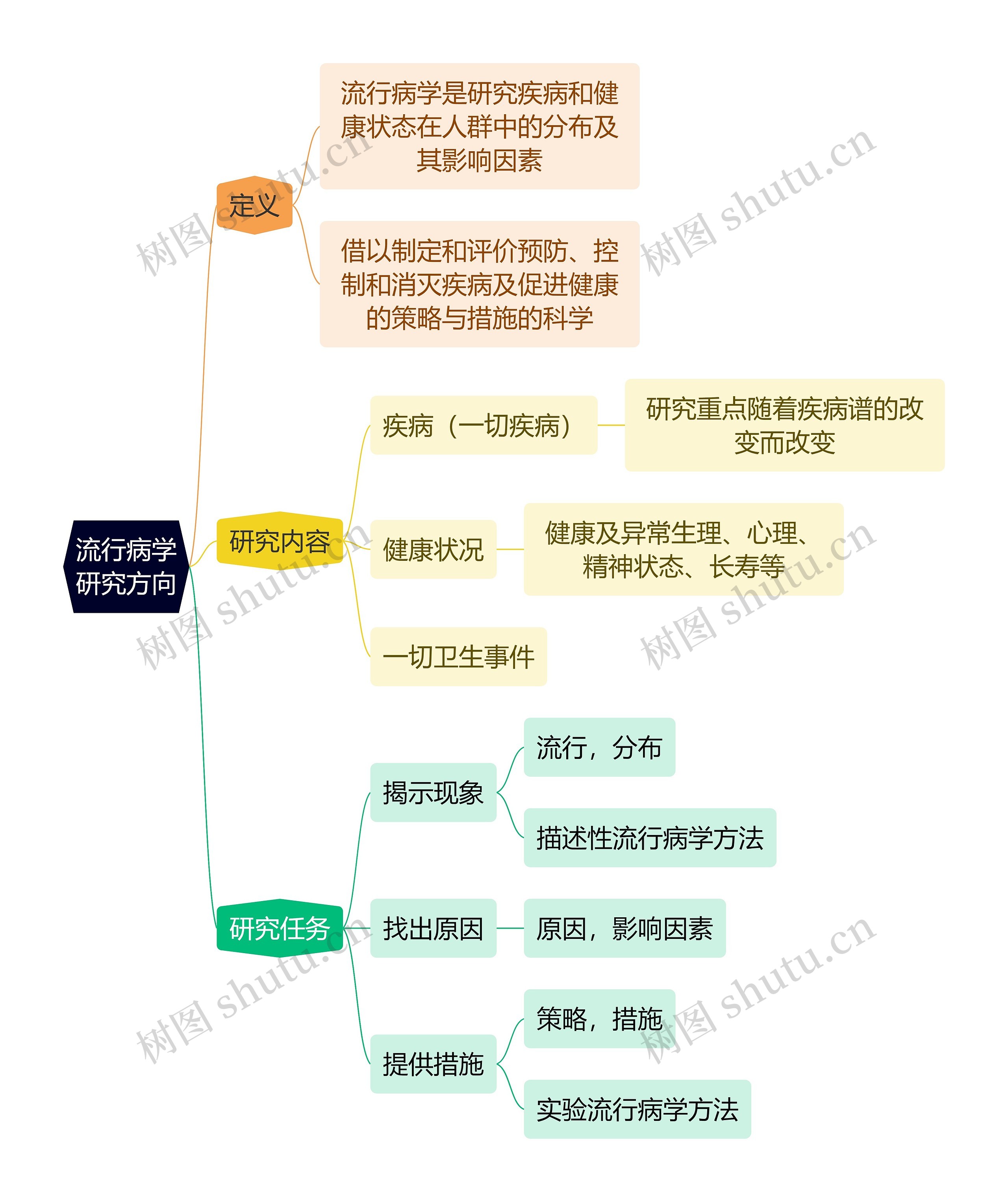 医学知识流行病学研究方向思维导图