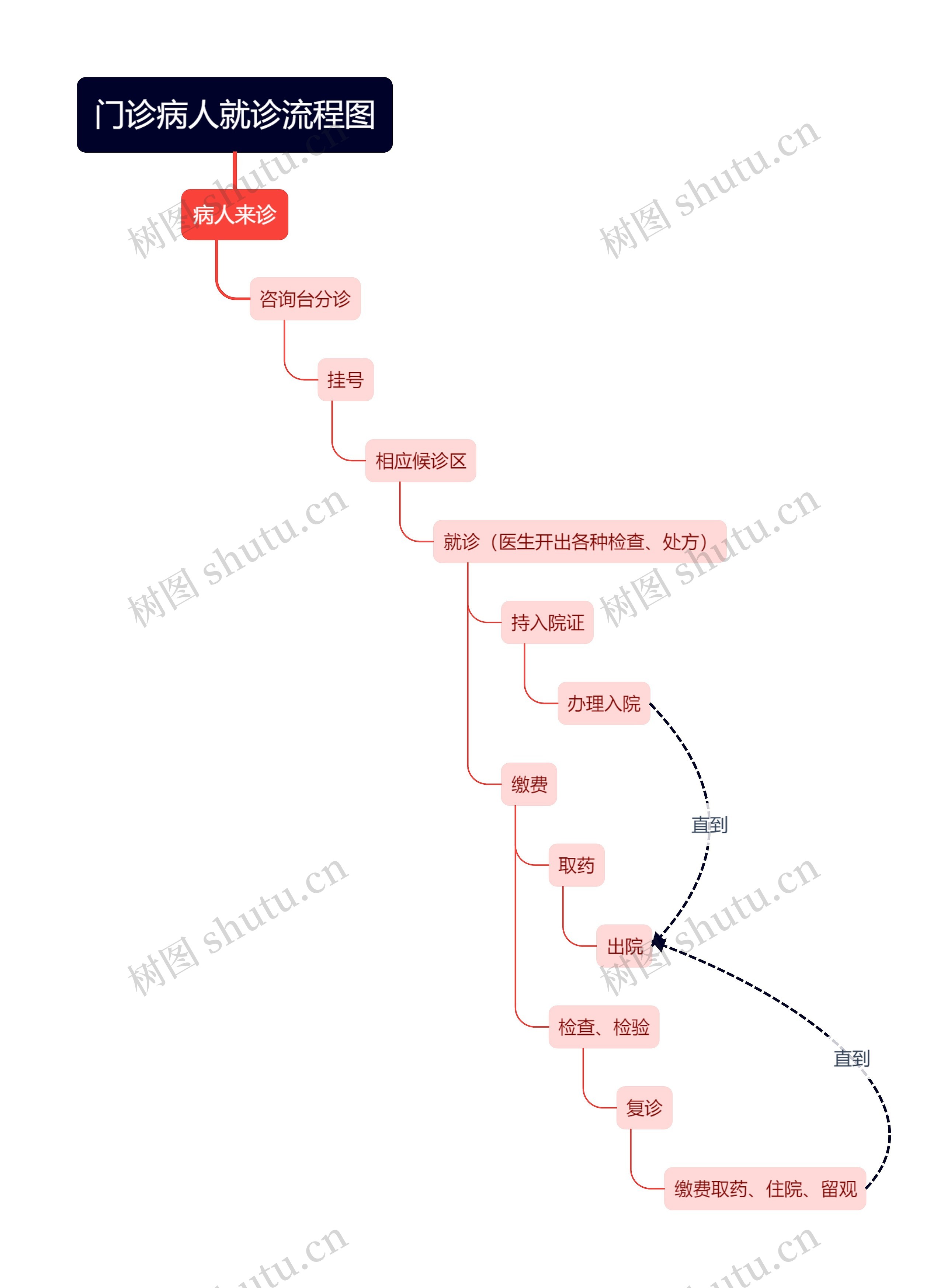 门诊病人就诊流程图