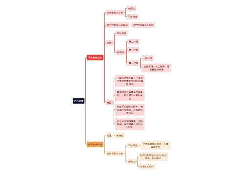 医学知识产力异常思维导图