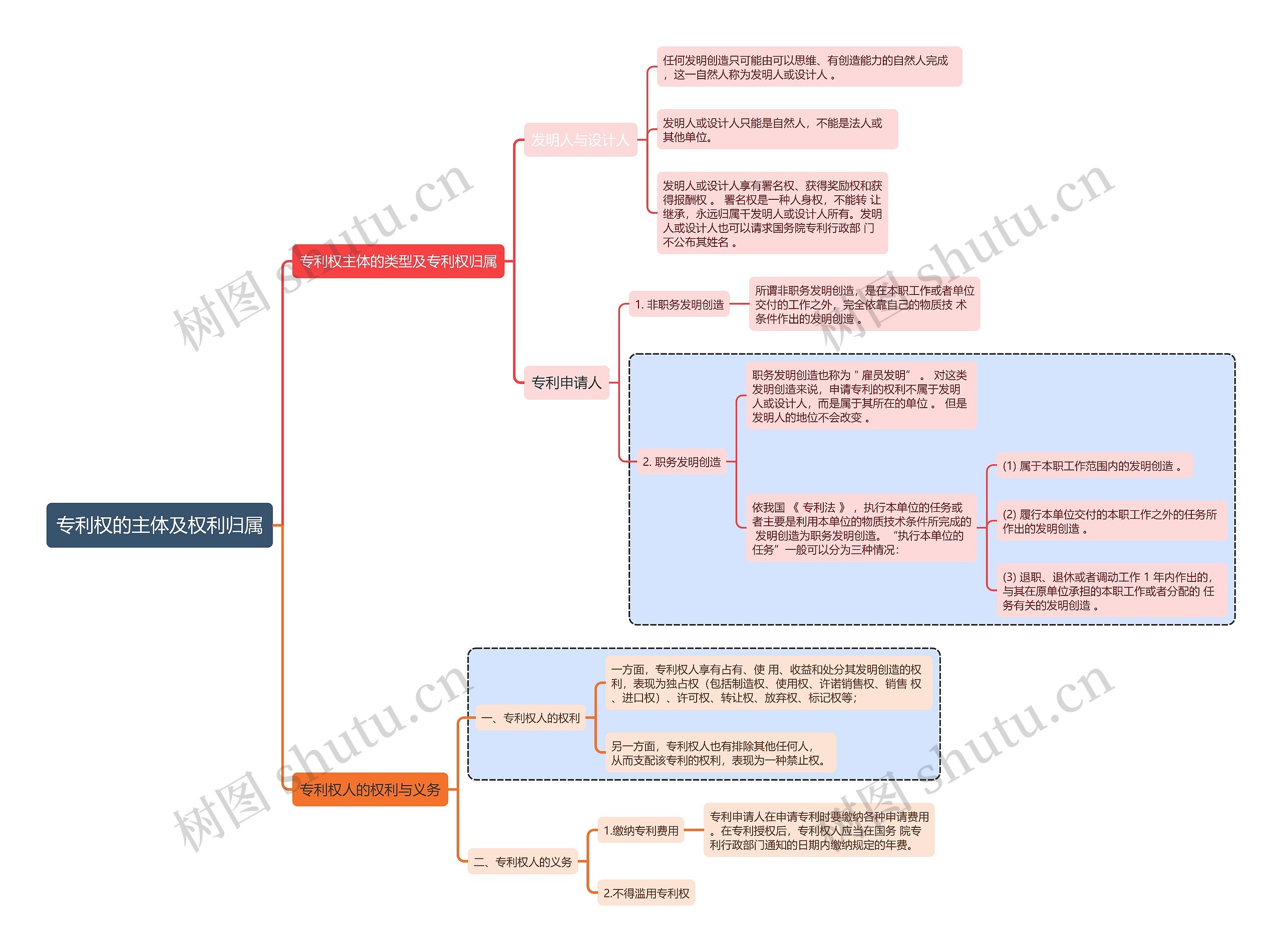 知识产权专利权的主体及权利归属思维导图