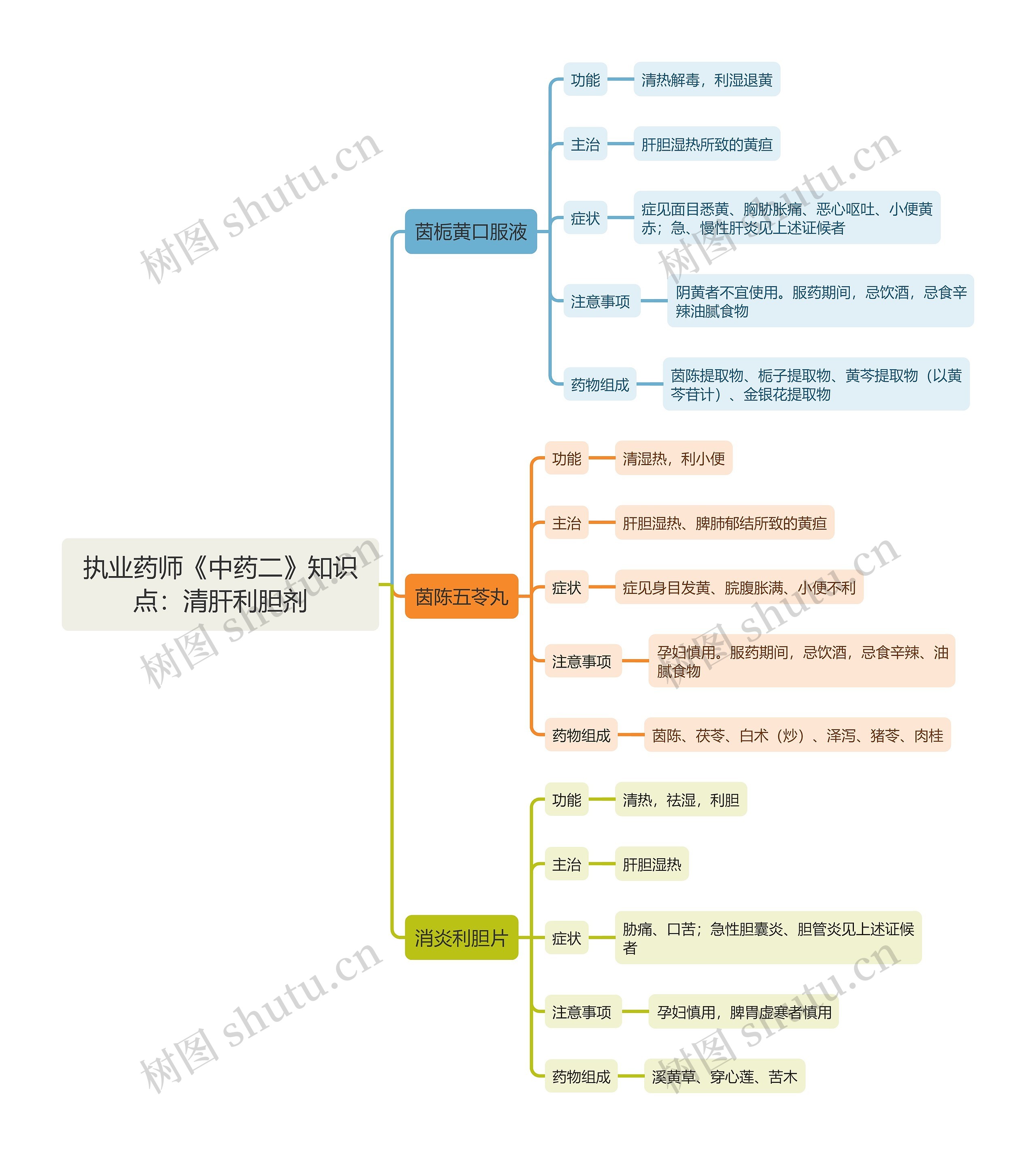 执业药师《中药二》知识点：清肝利胆剂思维导图