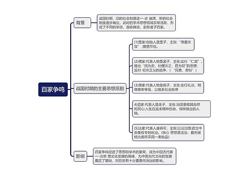 七年级上册历史﻿百家争鸣的思维导图