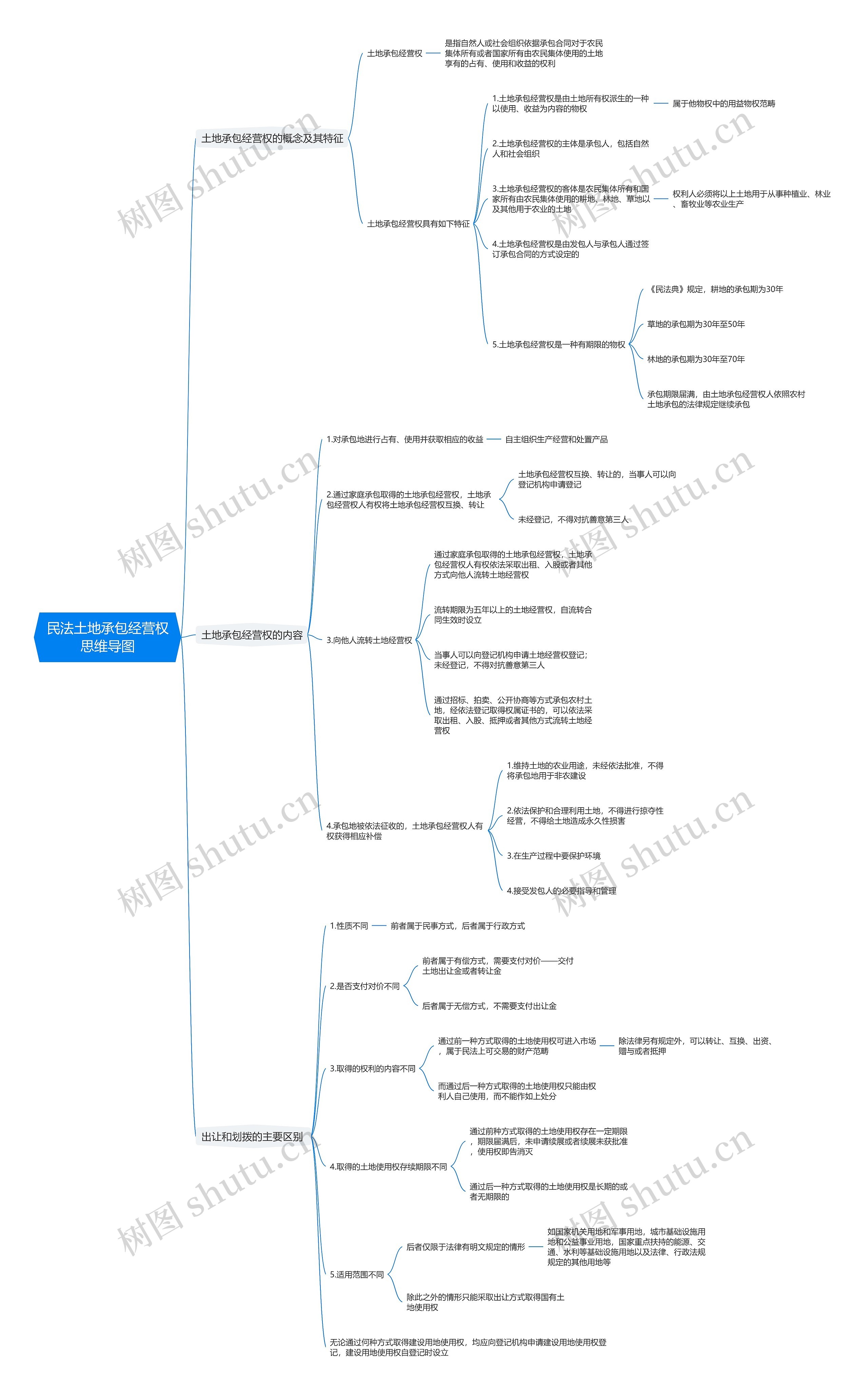民法土地承包经营权思维导图