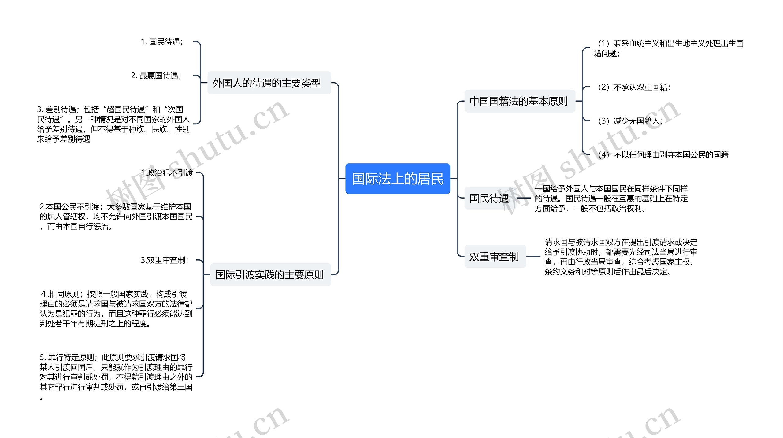 国际法上的居民思维导图