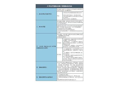 大学法学国际法第八章国际条约法知识总结树形表格思维导图