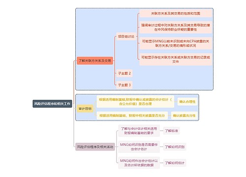 财务知识审计风险评估程序和相关工作思维导图