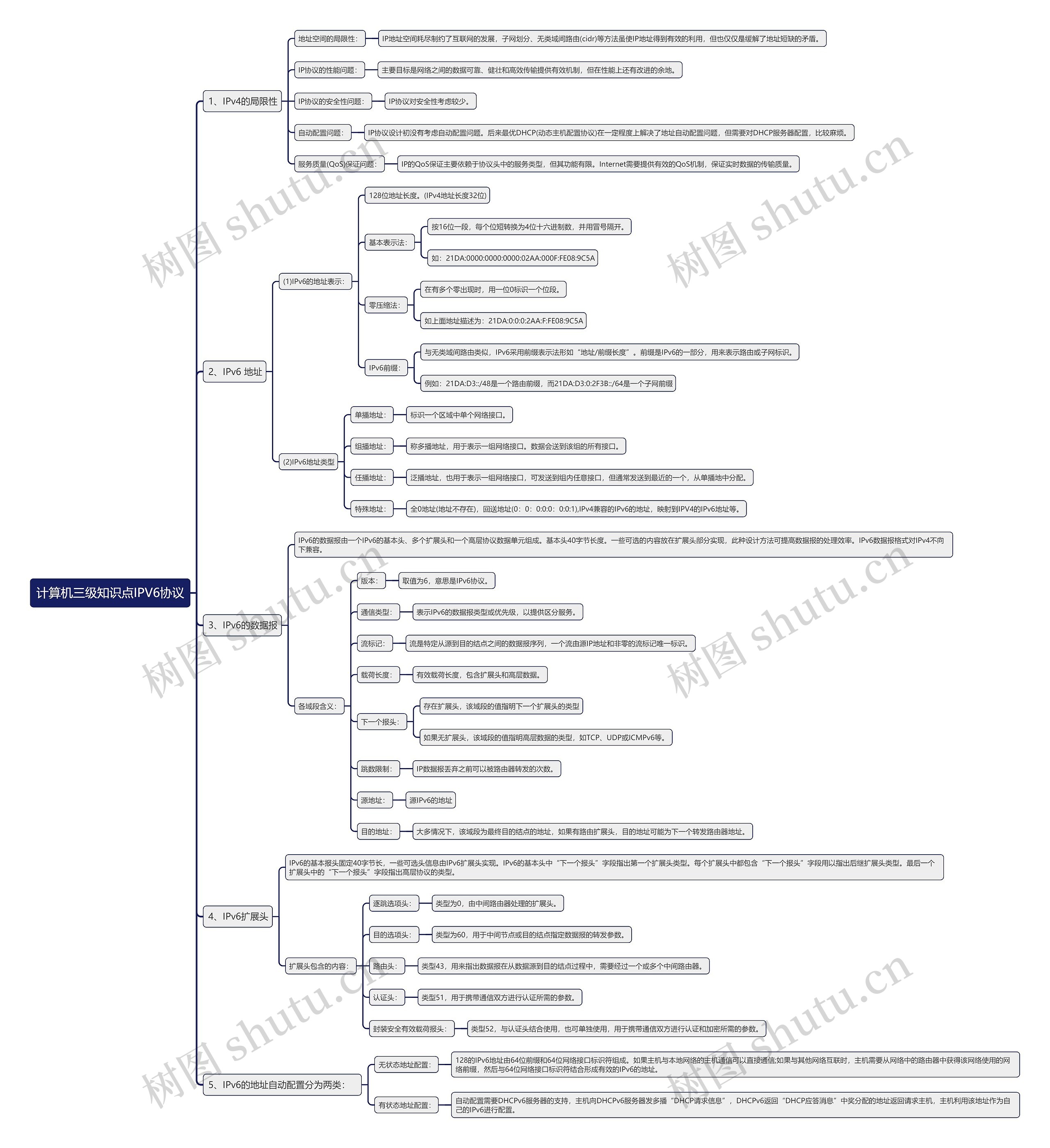 计算机三级知识点IPV6协议思维导图