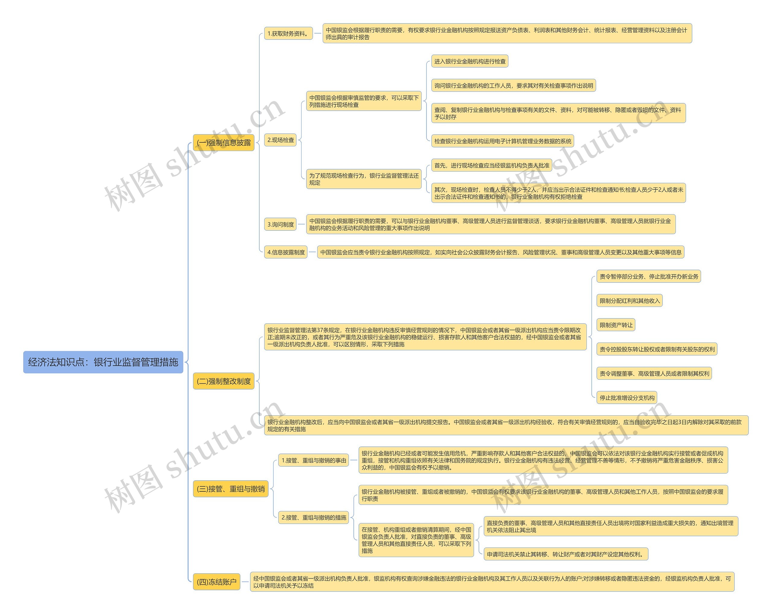 经济法知识点：银行业监督管理措施思维导图