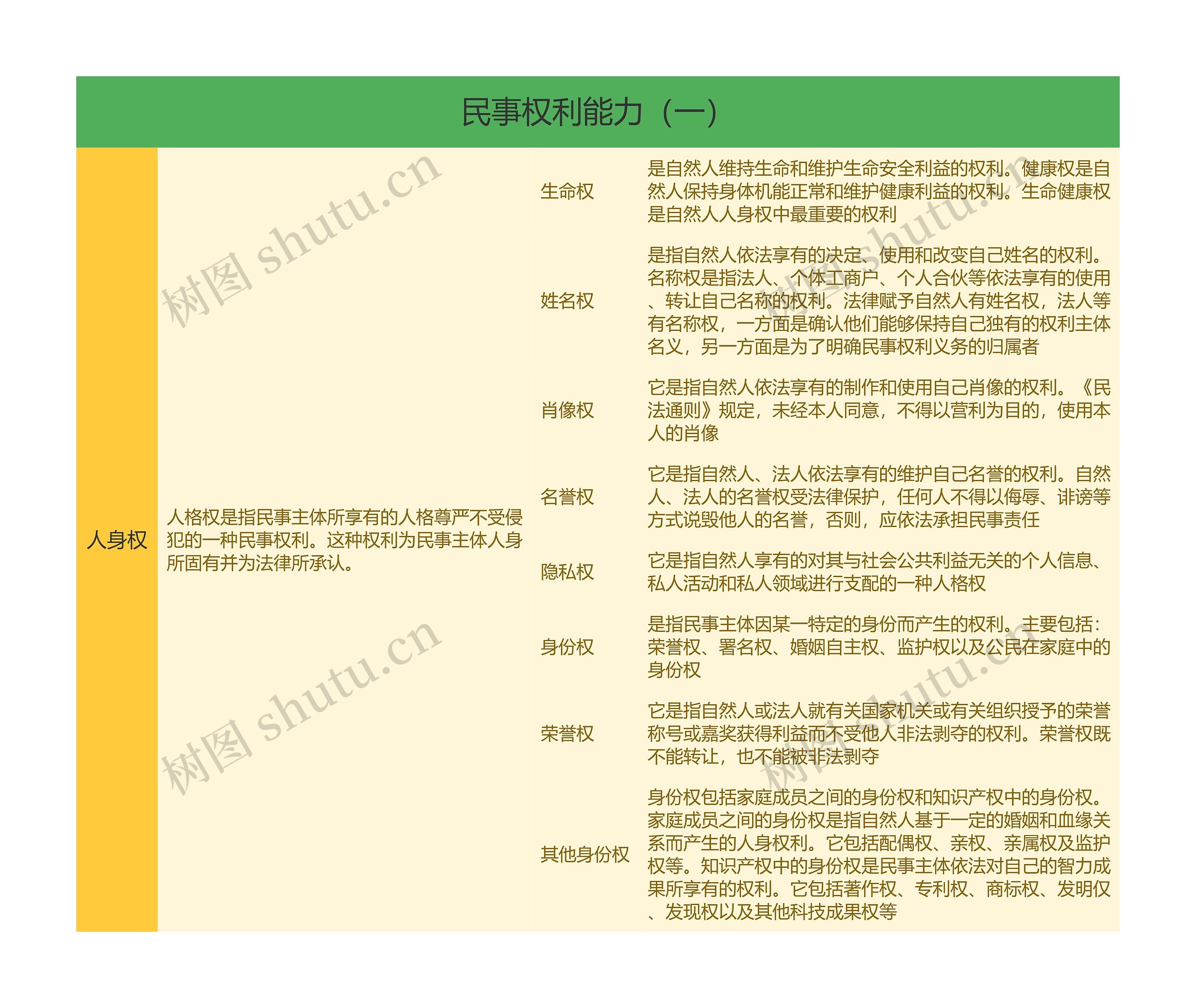 《民事权利能力（一）》思维导图