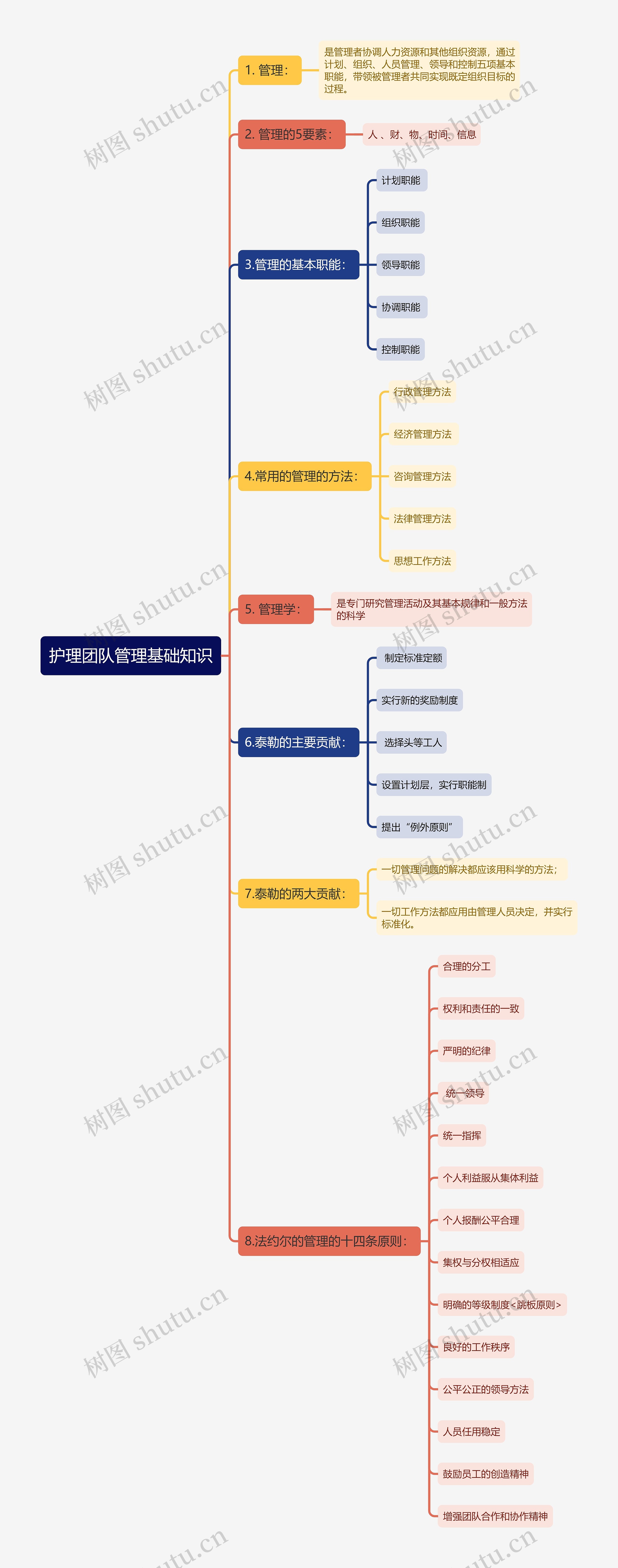 护理团队管理基础知识思维导图