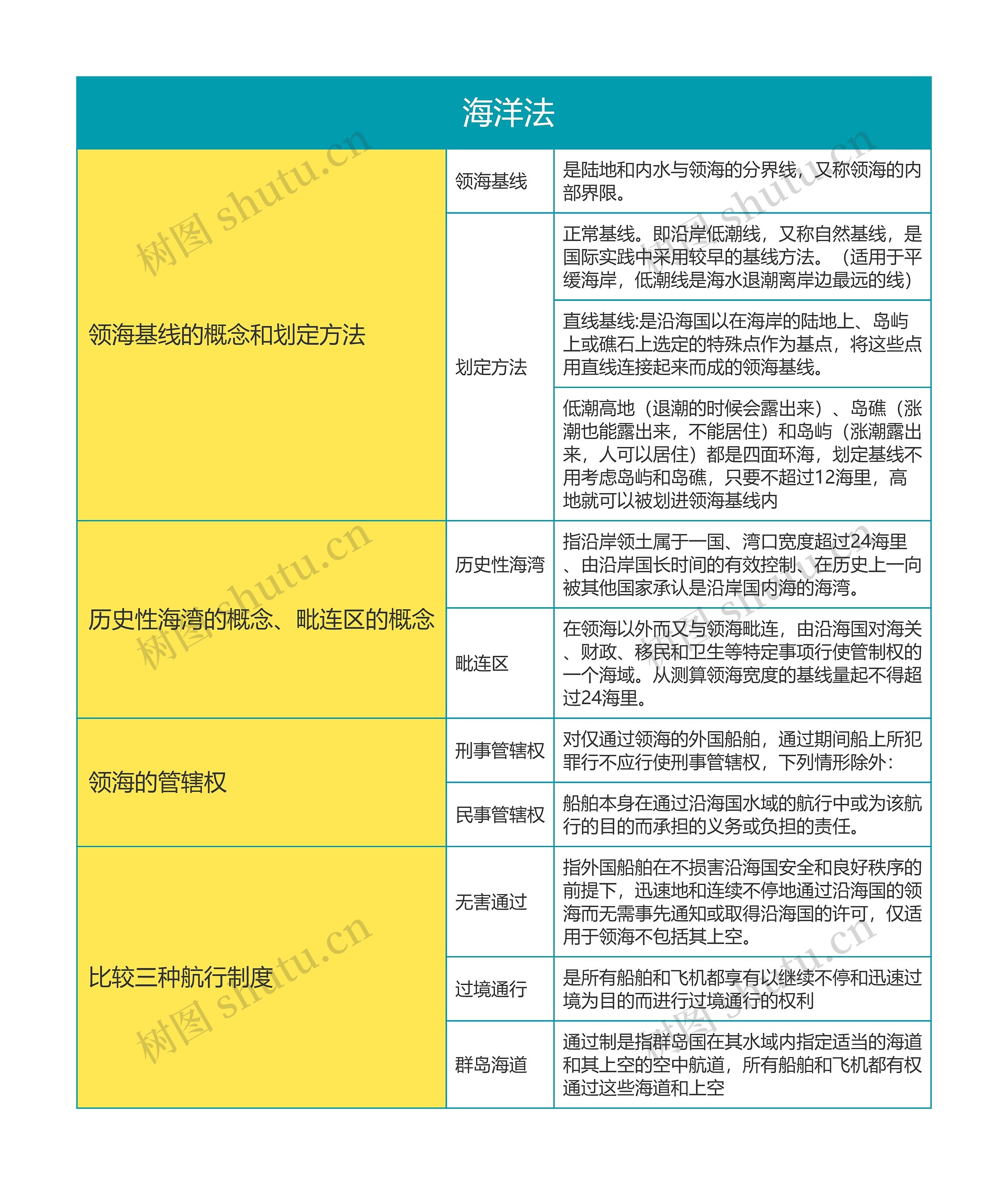 国际法第五章 海洋法思维导图