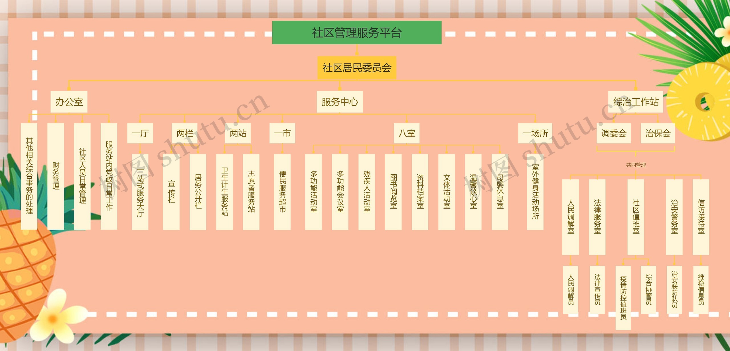 社区管理服务平台运行流程图