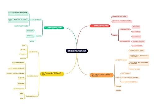 国际货物买卖的违约救济思维导图