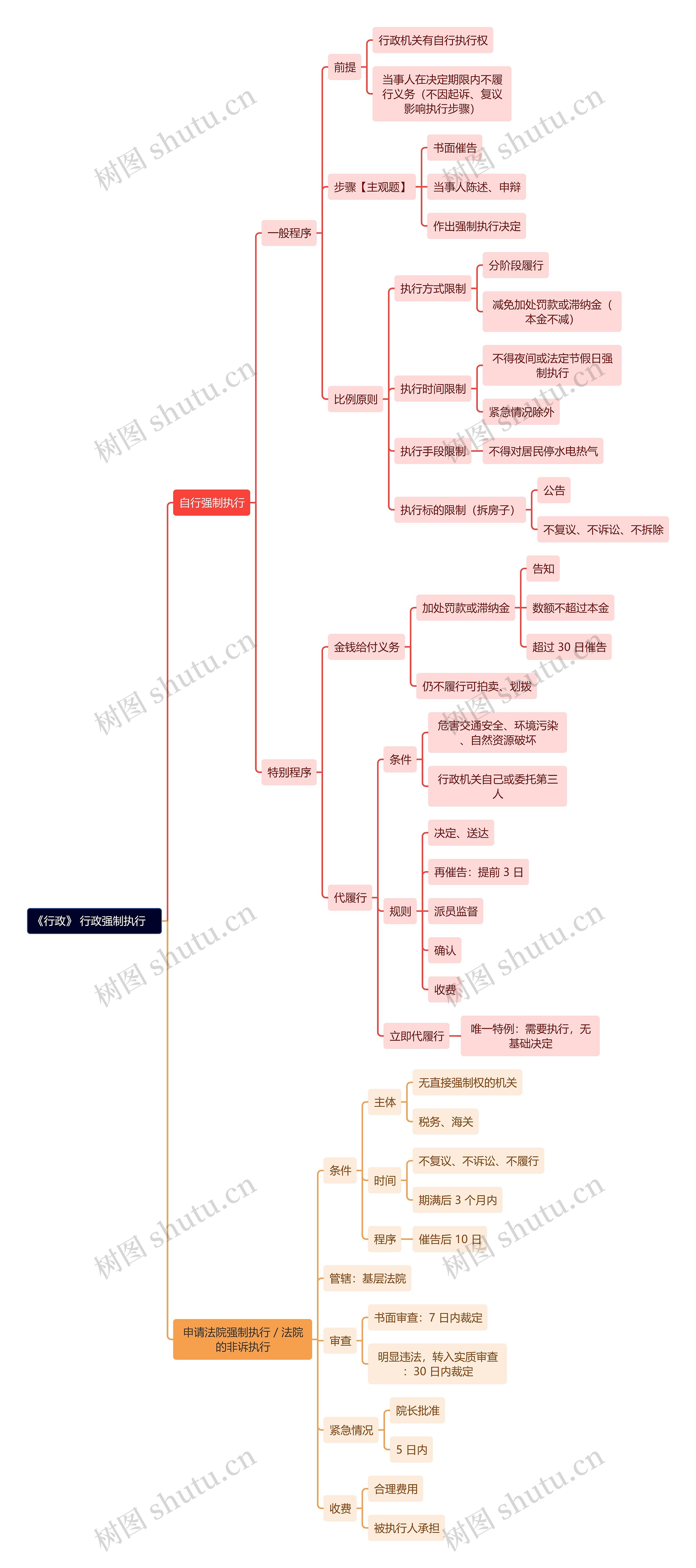 《行政》 行政强制执行　思维导图