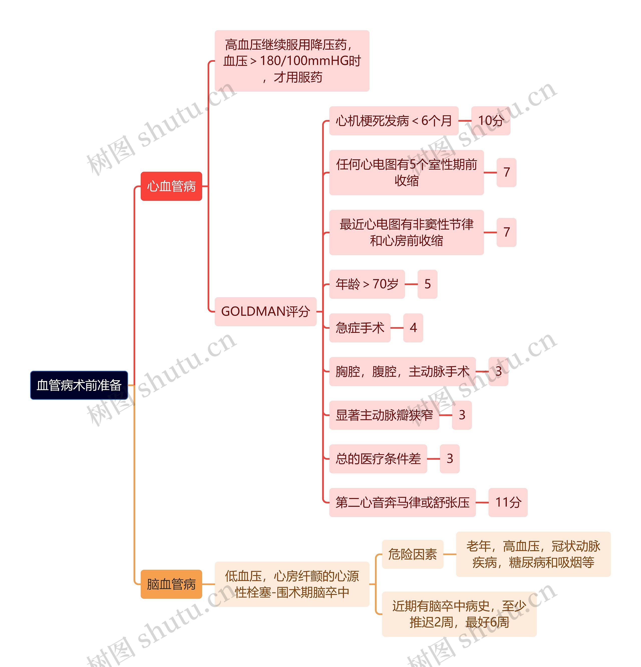 医学知识血管病术前准备思维导图