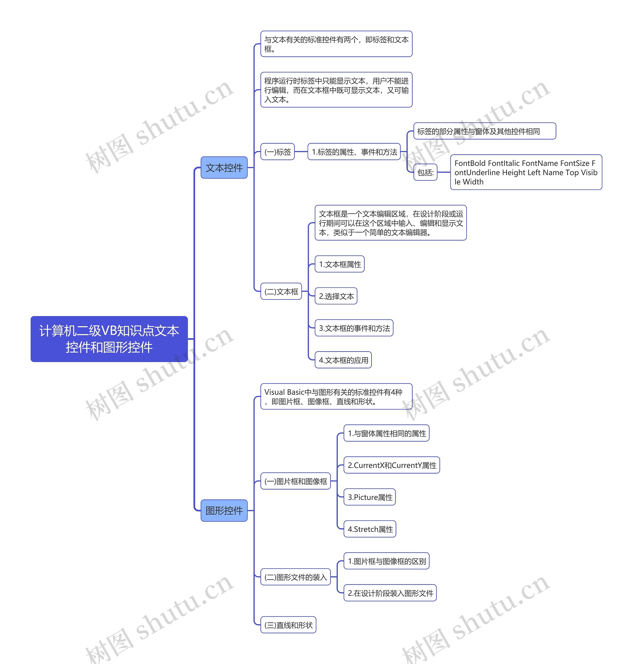 计算机二级VB知识点文本控件和图形控件