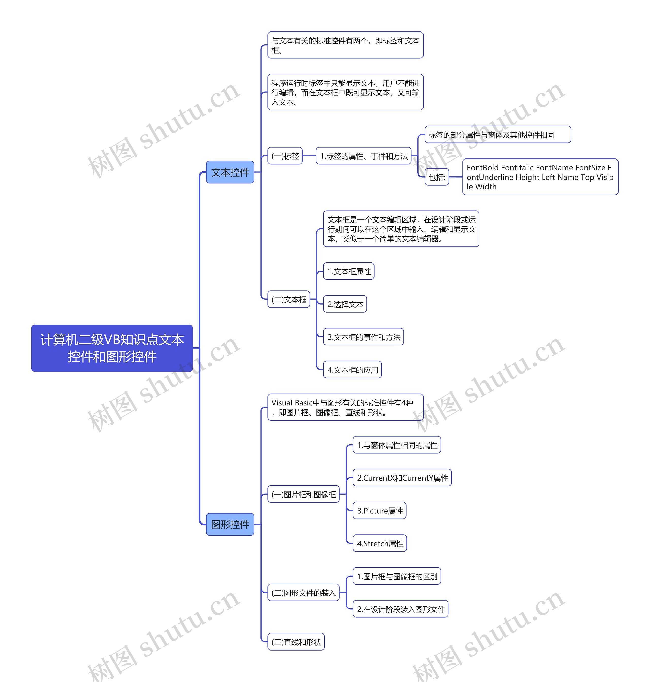 计算机二级VB知识点文本控件和图形控件思维导图