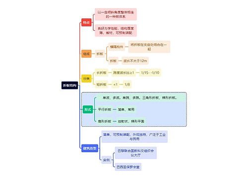 建筑学折板结构思维导图