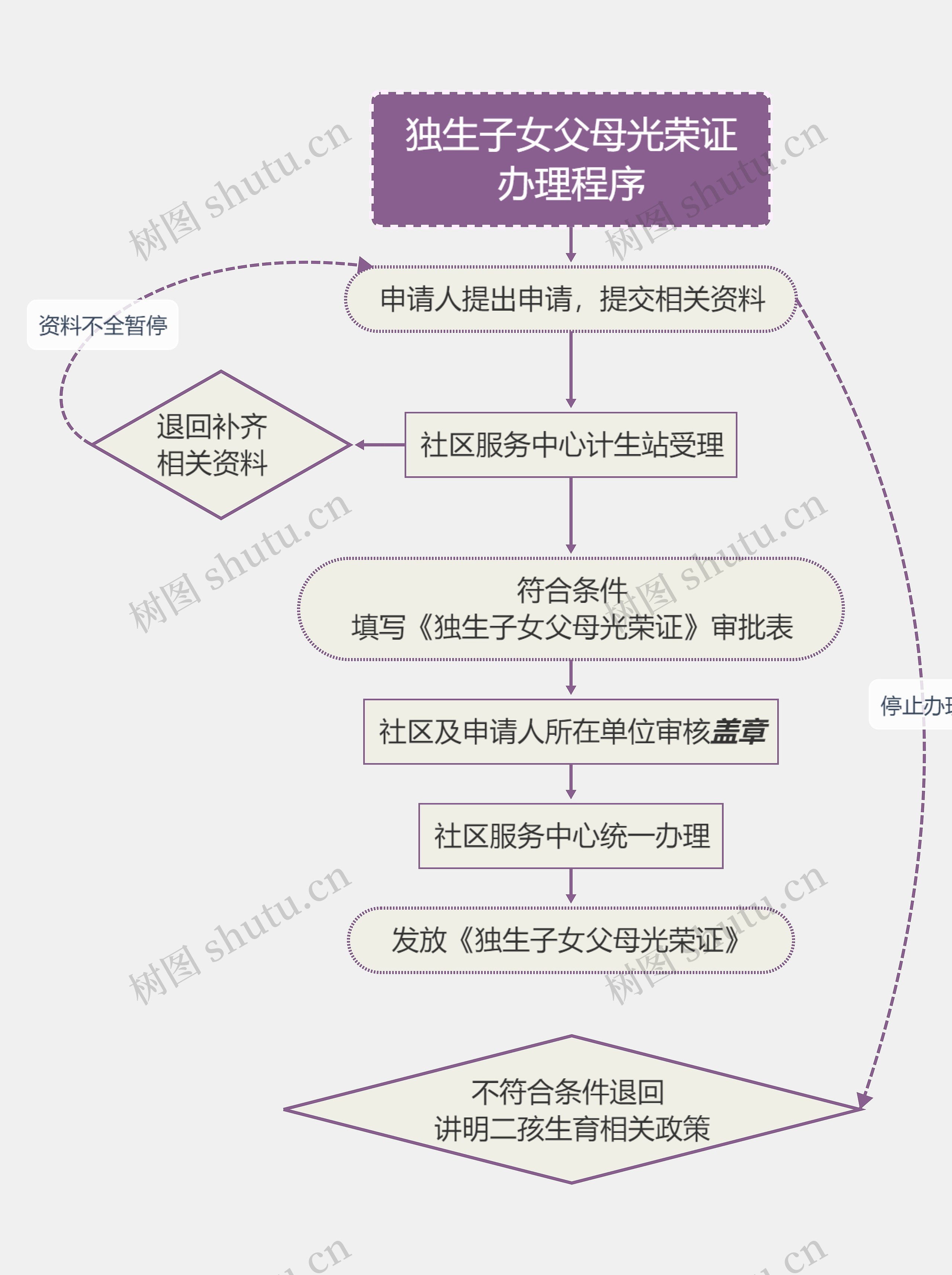 独生子女父母光荣证办理程序