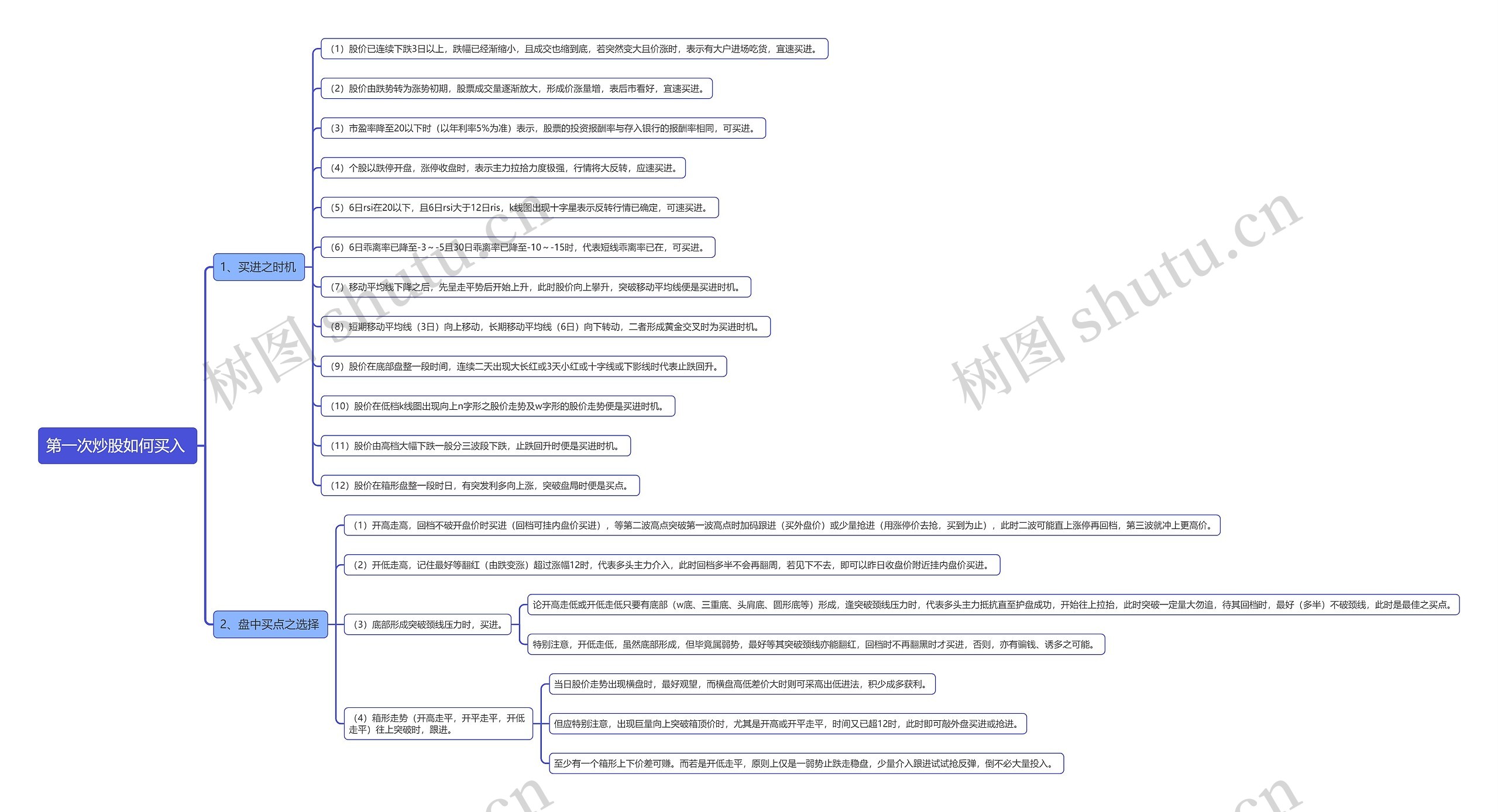 第一次炒股如何买入 思维导图