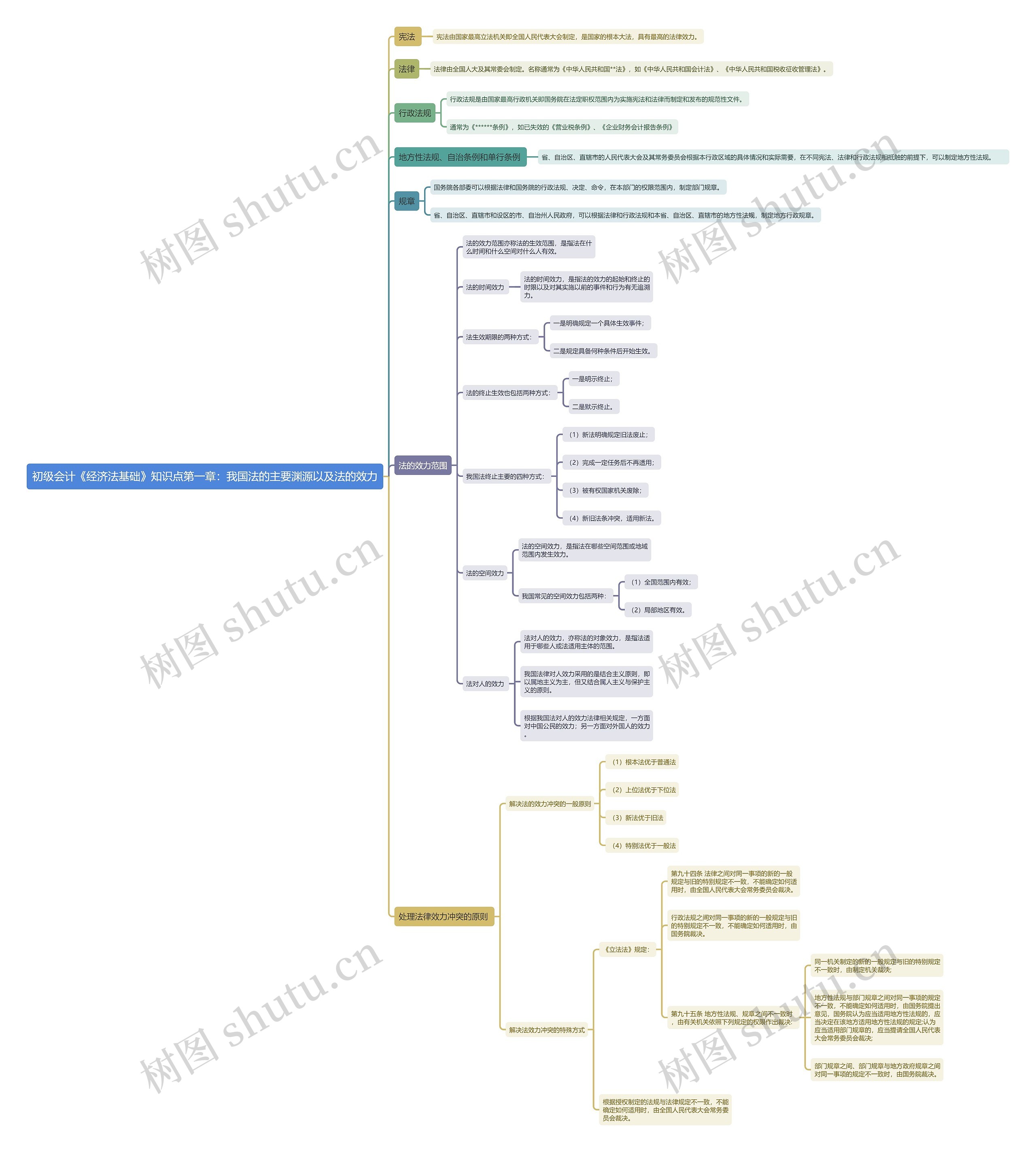 初级会计《经济法基础》知识点第一章：我国法的主要渊源以及法的效力思维导图