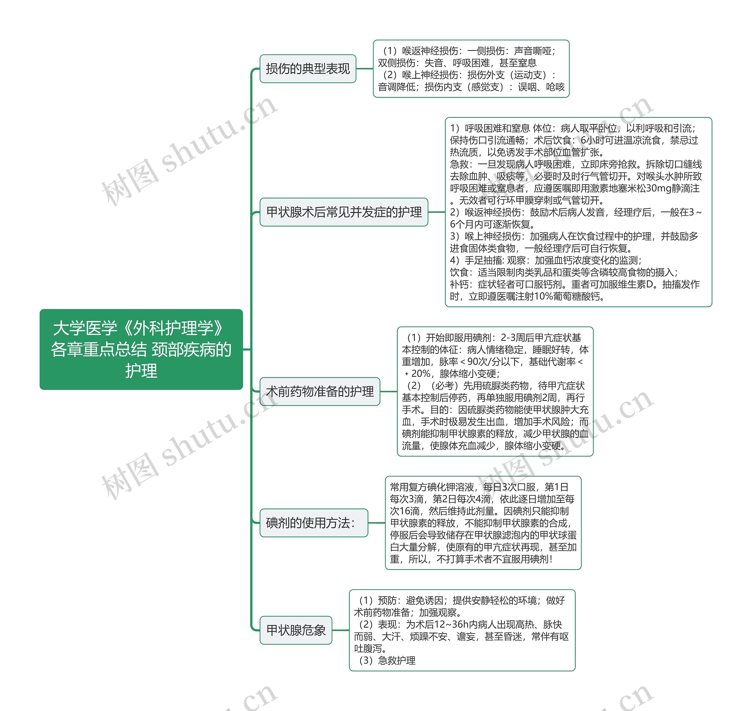 大学医学《外科护理学》各章重点总结 颈部疾病的护理