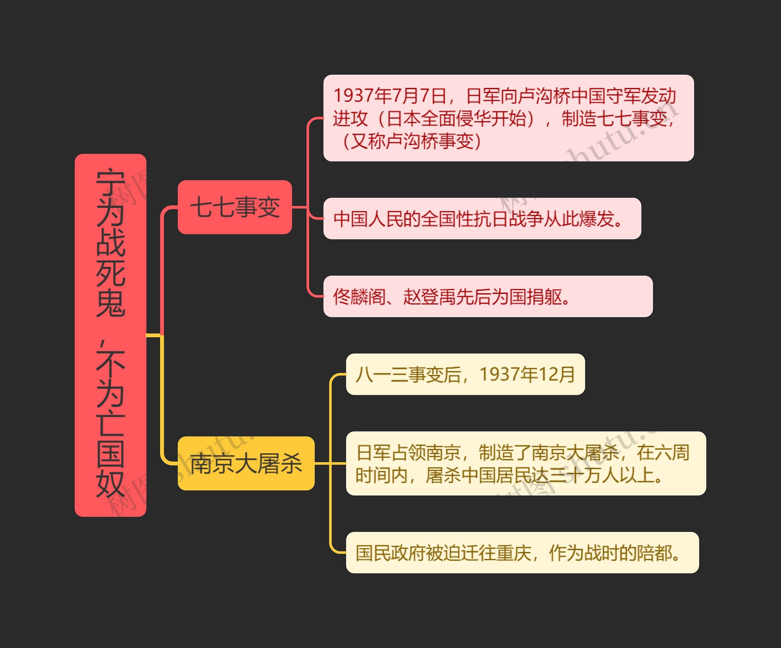 八年级上册历史宁为战死鬼，不为亡国奴的思维导图