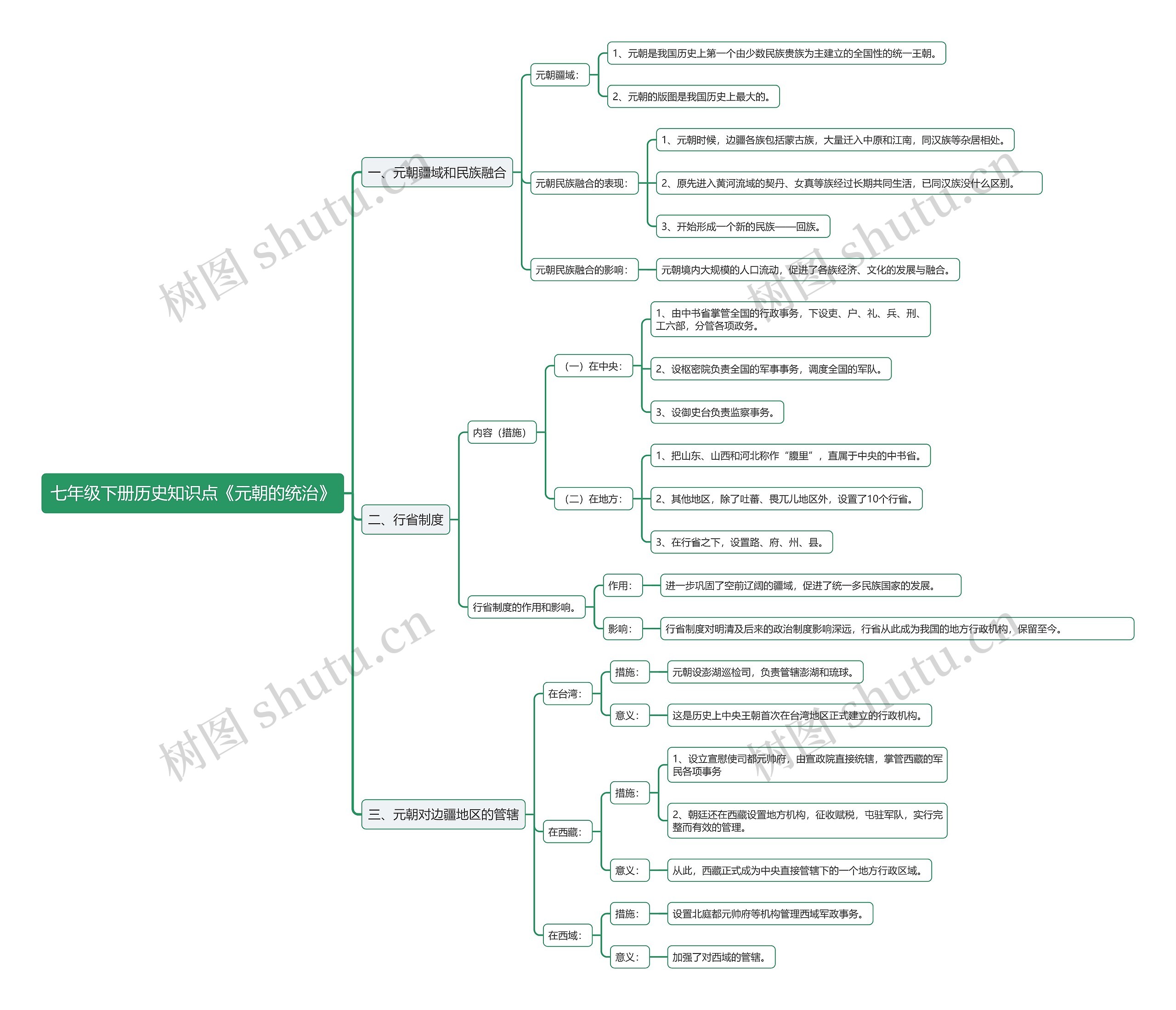 七年级下册历史知识点《元朝的统治》思维导图