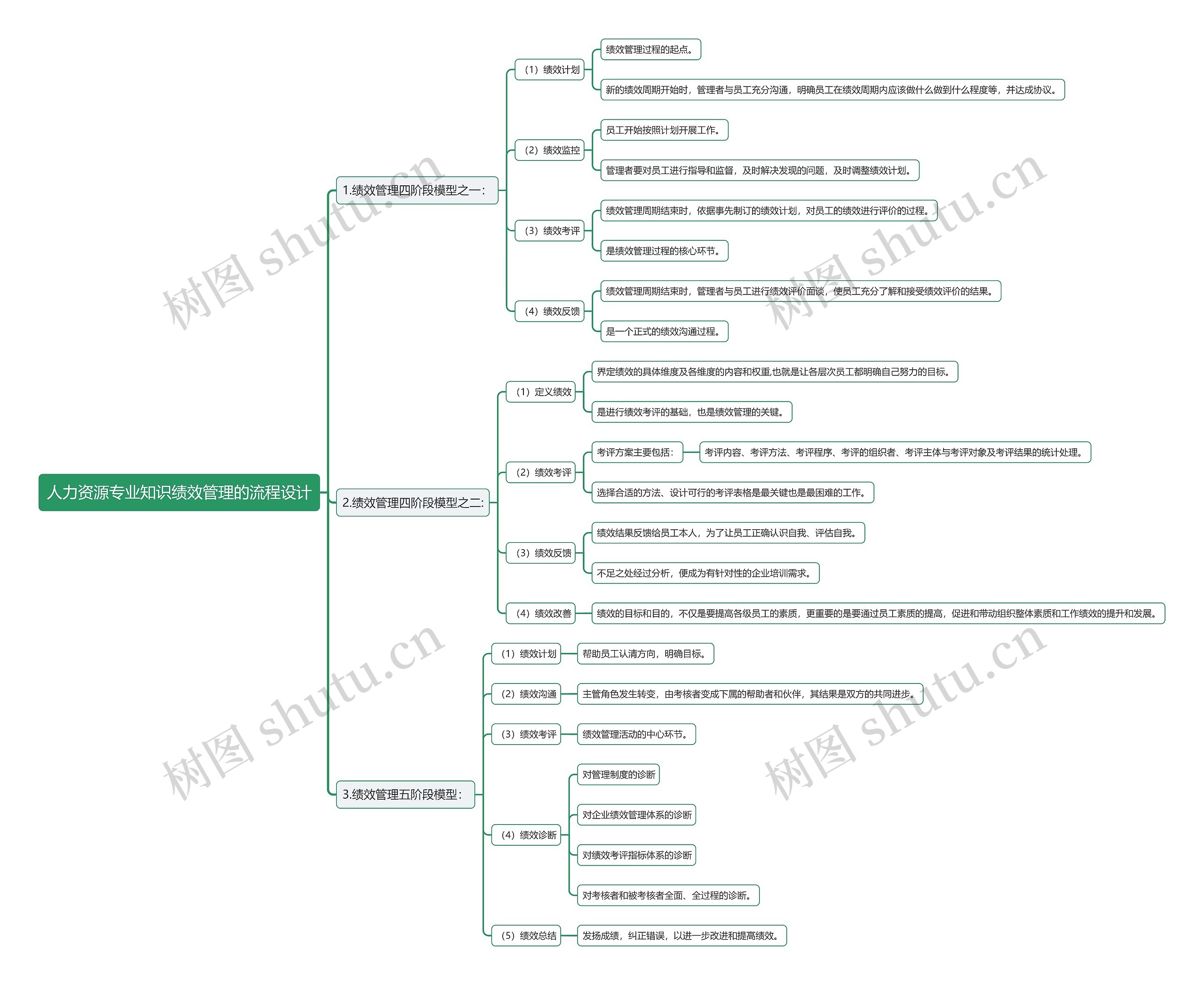 人力资源专业知识绩效管理的流程设计思维导图