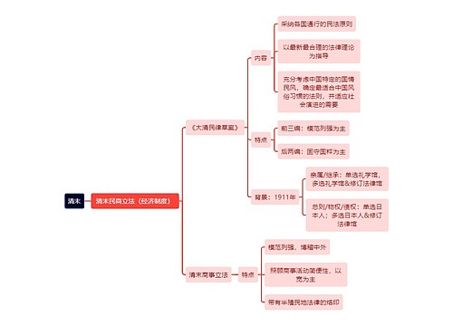 法制知识清末经济制度思维导图