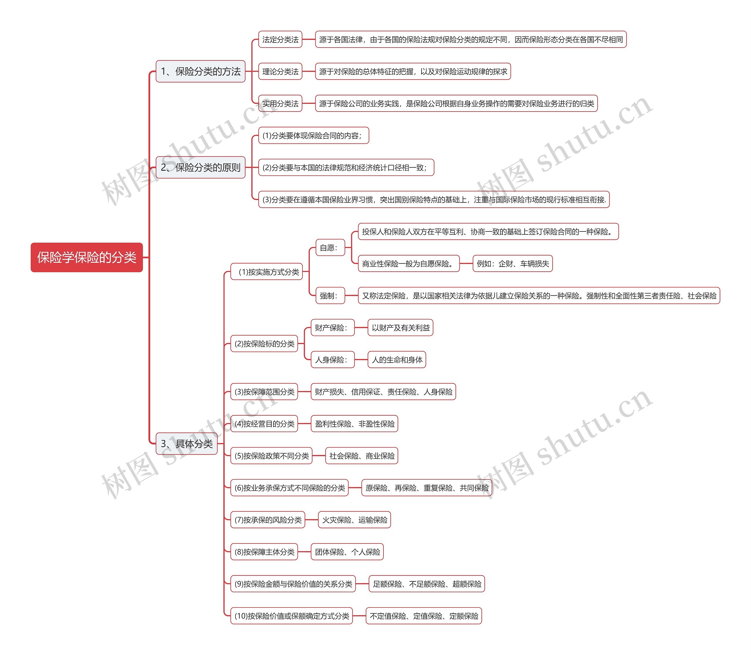 保险学保险的分类思维导图